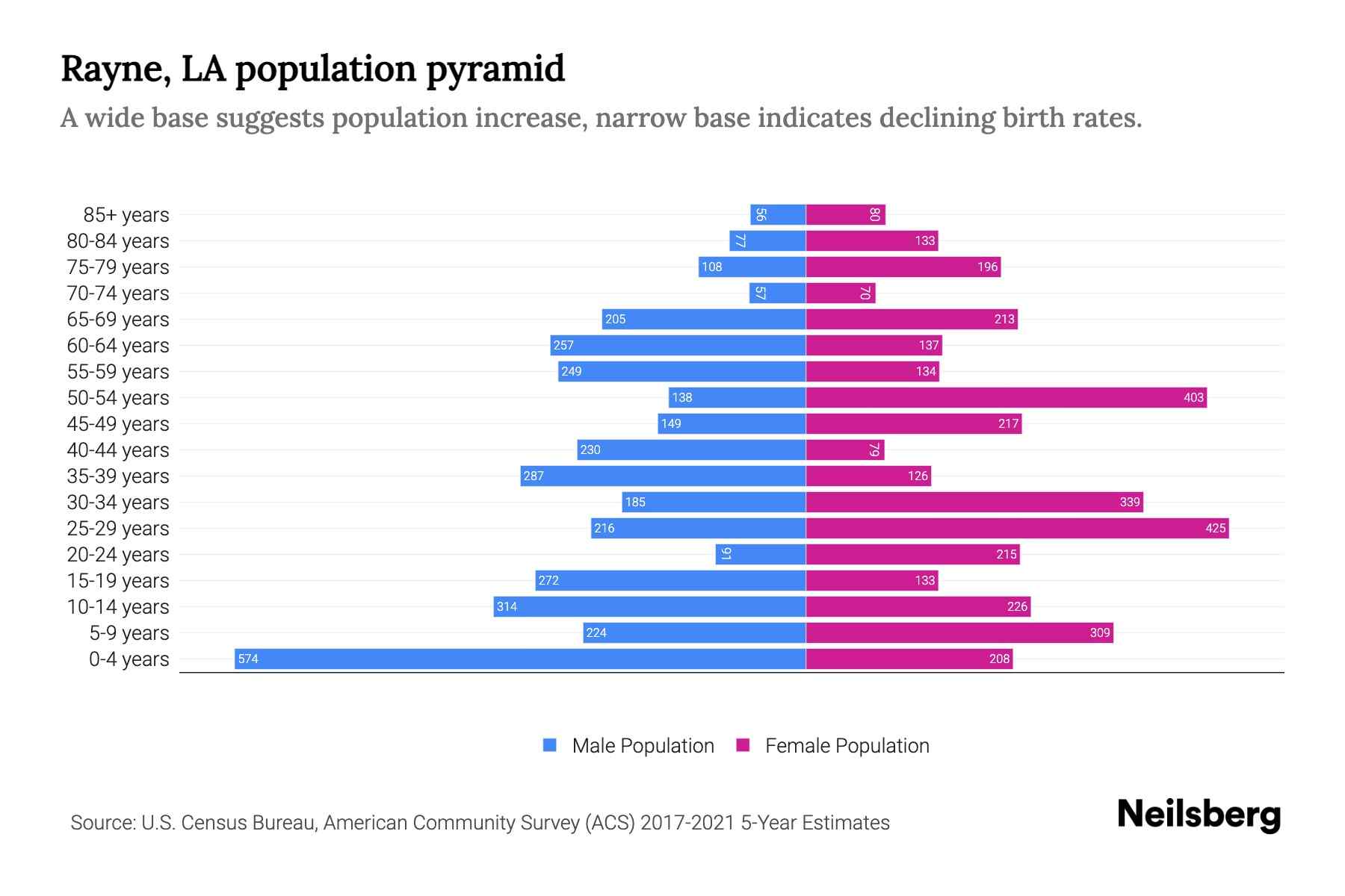Rayne, LA Population by Age 2023 Rayne, LA Age Demographics Neilsberg