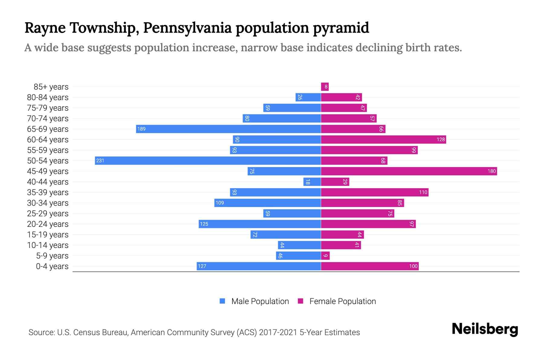 Rayne Township, Pennsylvania Population by Age 2023 Rayne Township