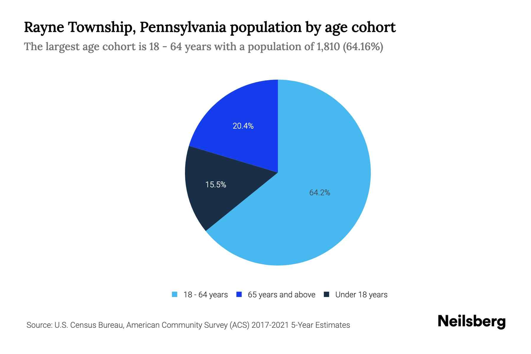 Rayne Township, Pennsylvania Population by Age 2023 Rayne Township