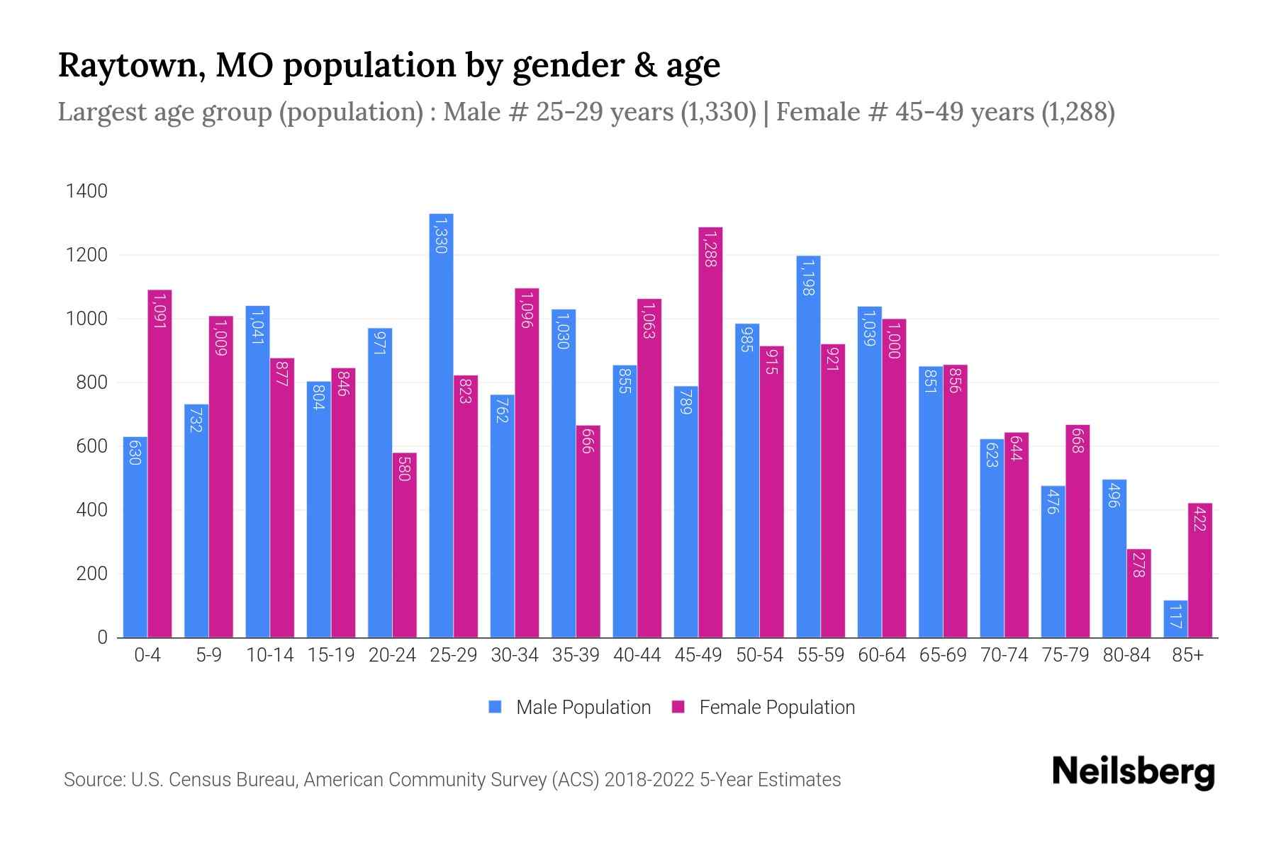 Raytown, MO Population by Gender 2024 Update Neilsberg