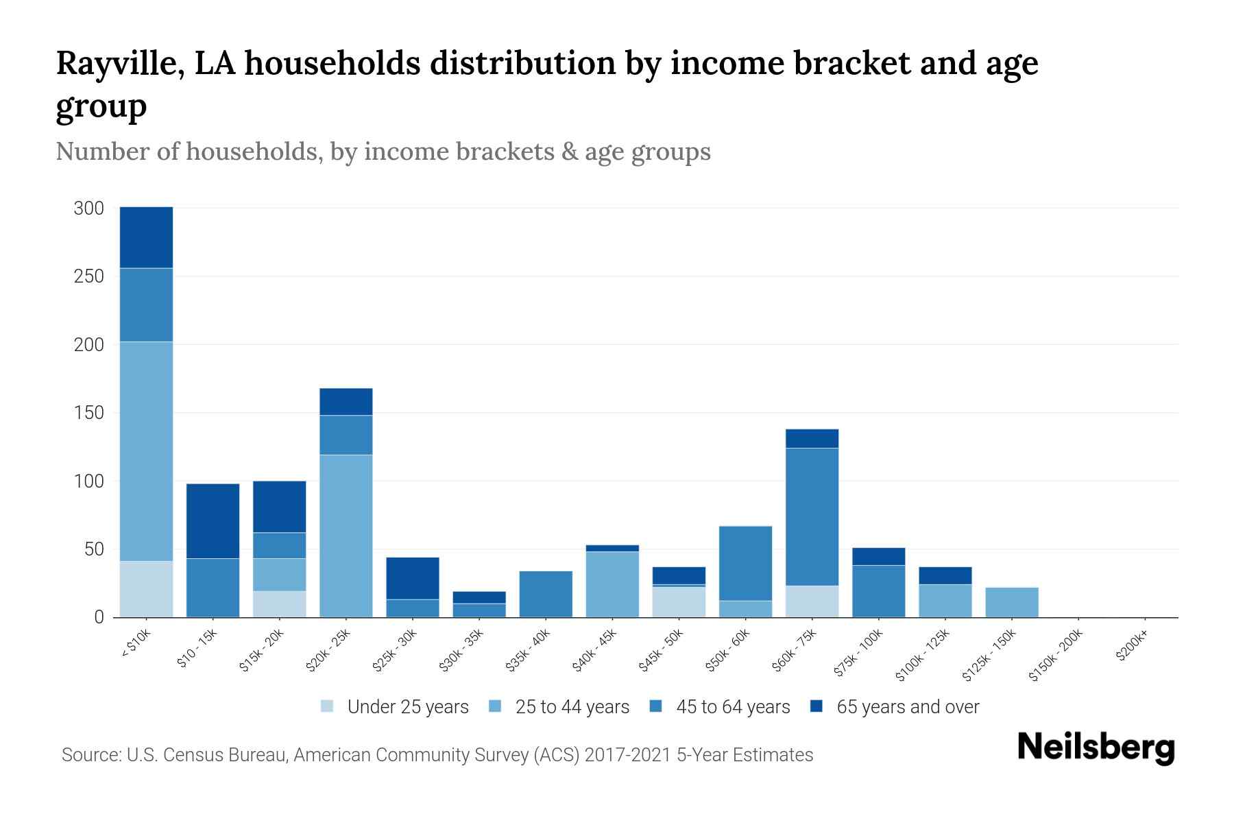 Rayville, LA Median Household By Age 2024 Update Neilsberg