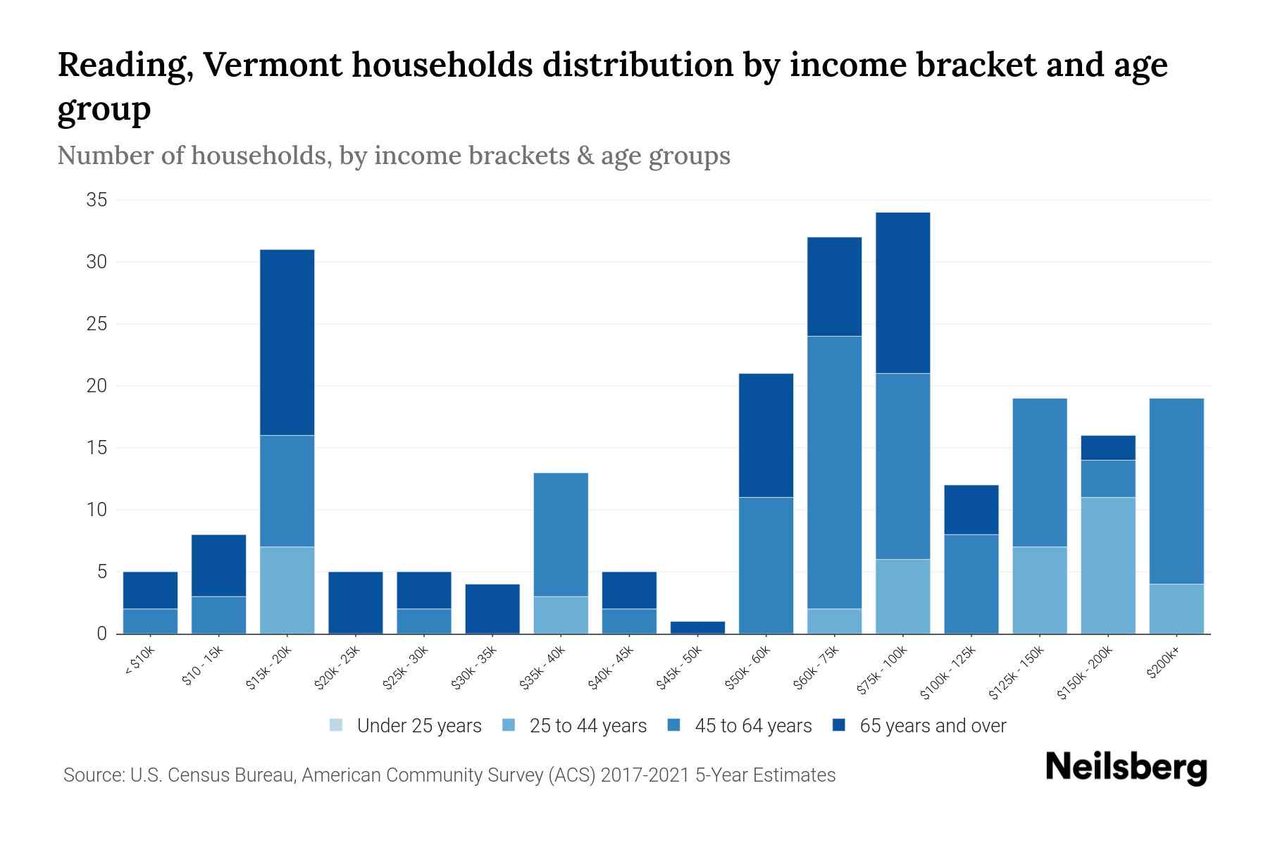 Reading, Vermont Median Household By Age 2023 Neilsberg