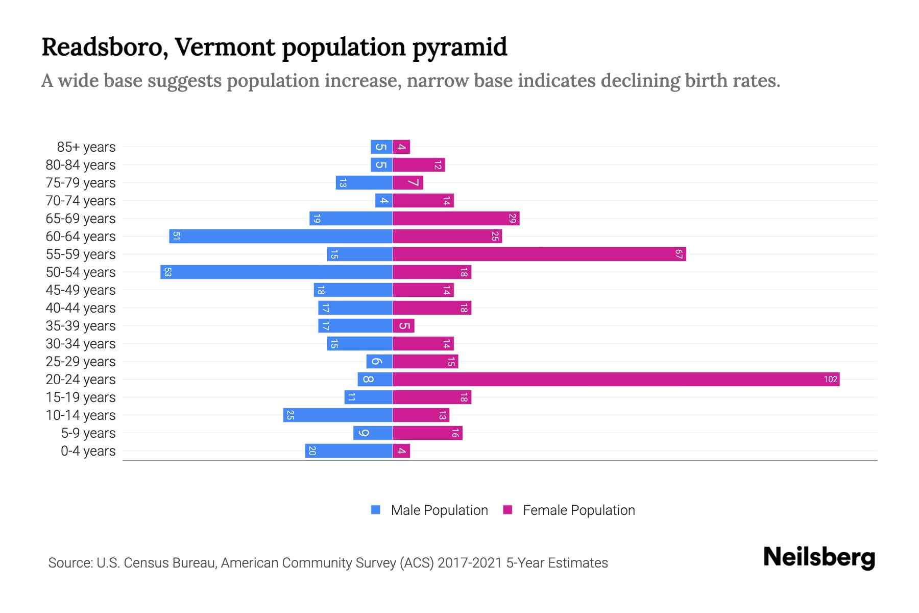 Readsboro, Vermont Population by Age 2023 Readsboro, Vermont Age