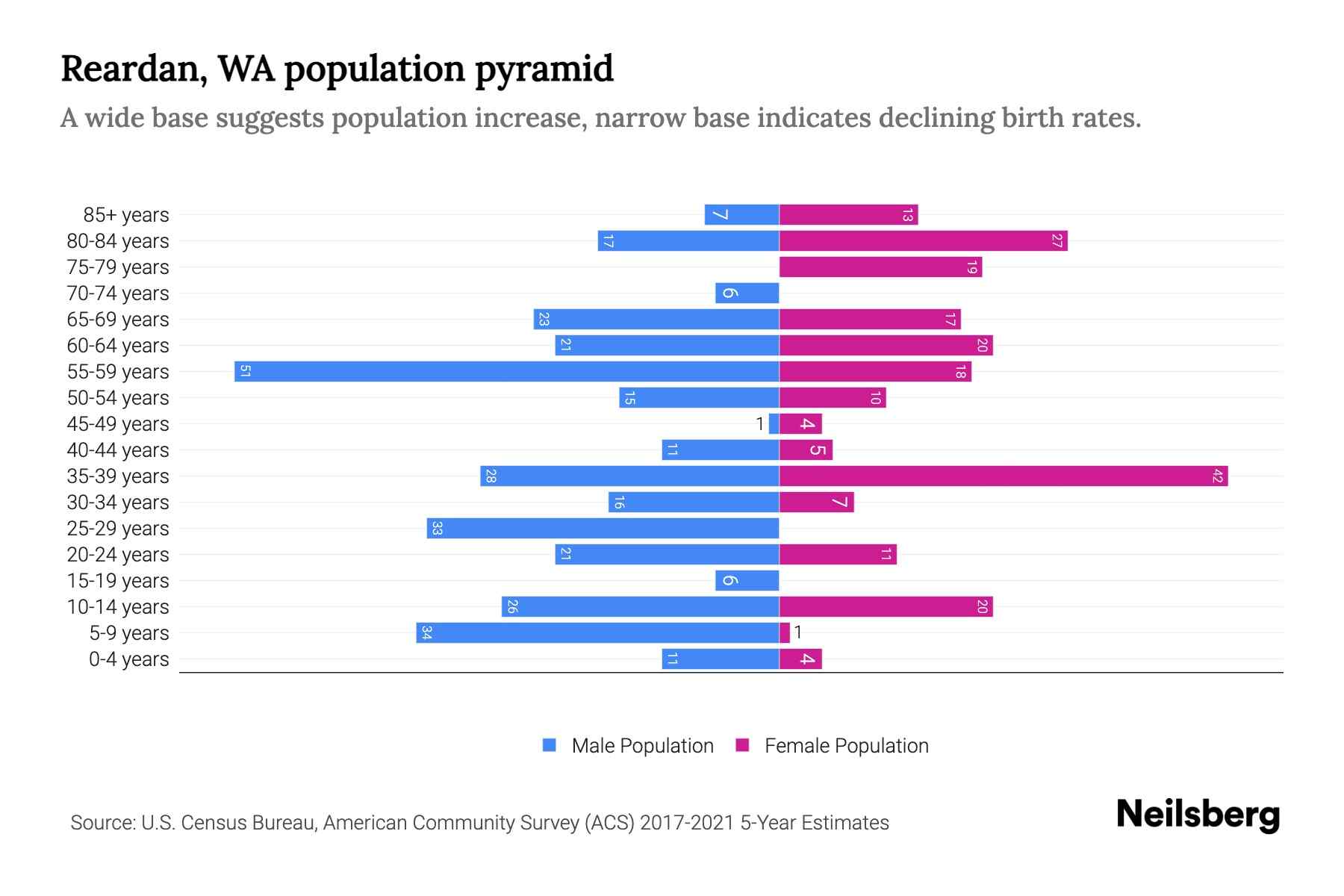 Reardan, WA Population by Age 2023 Reardan, WA Age Demographics
