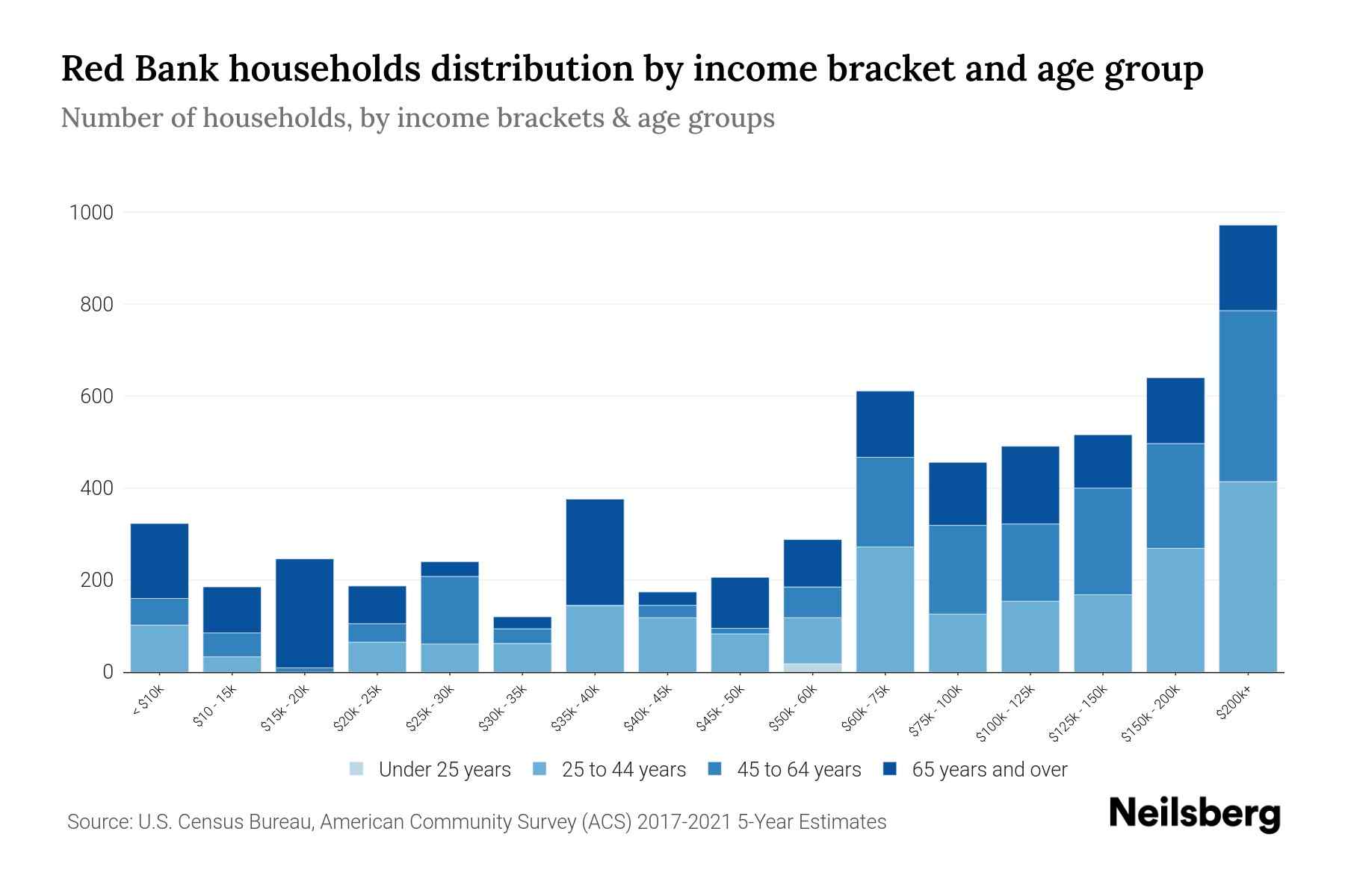 Red Bank, NJ Median Household By Age 2024 Update Neilsberg