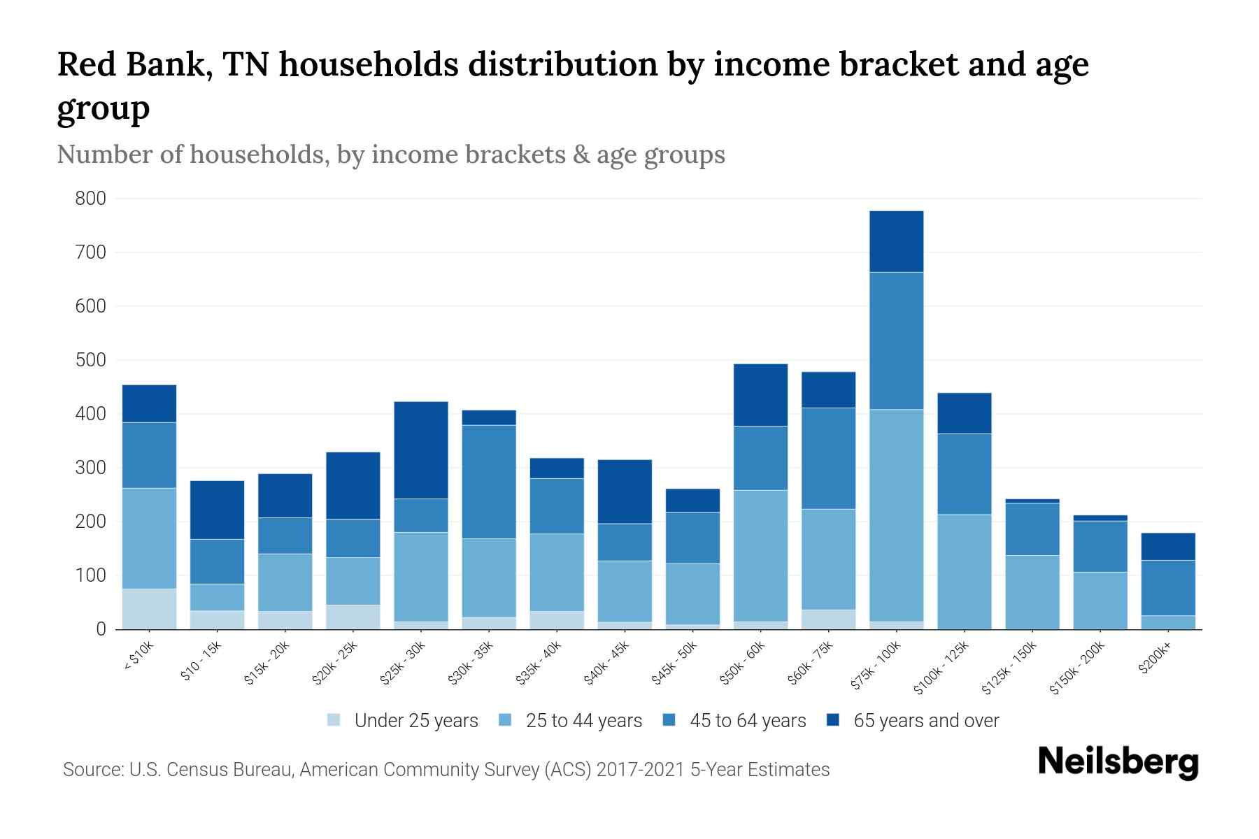 Red Bank, TN Median Household By Age 2024 Update Neilsberg