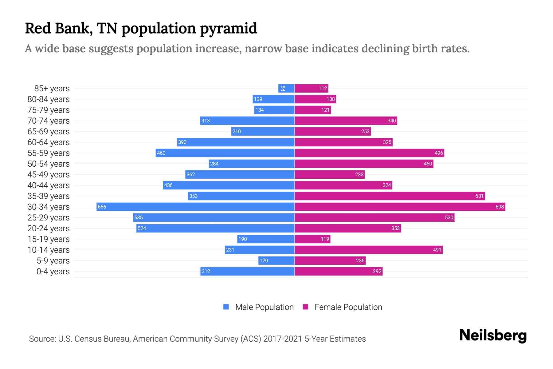 Red Bank, TN Population by Age 2023 Red Bank, TN Age Demographics