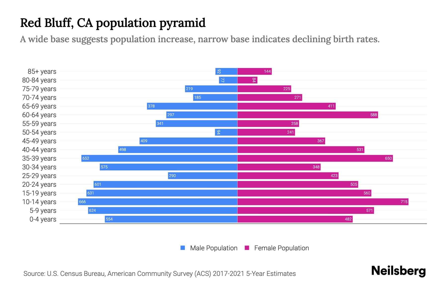 Red Bluff, CA Population by Age 2023 Red Bluff, CA Age Demographics