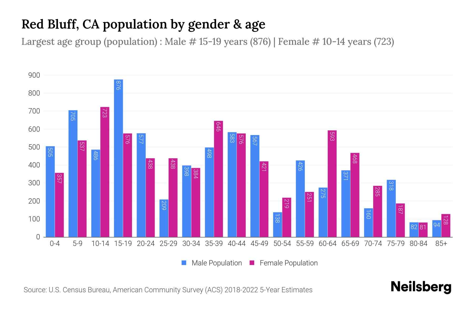Red Bluff, CA Population by Gender 2024 Update Neilsberg