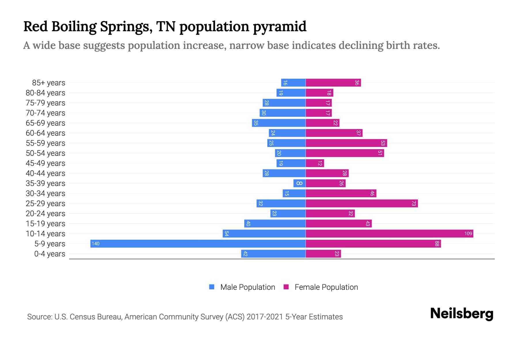 Red Boiling Springs, TN Population by Age 2023 Red Boiling Springs, TN Age Demographics