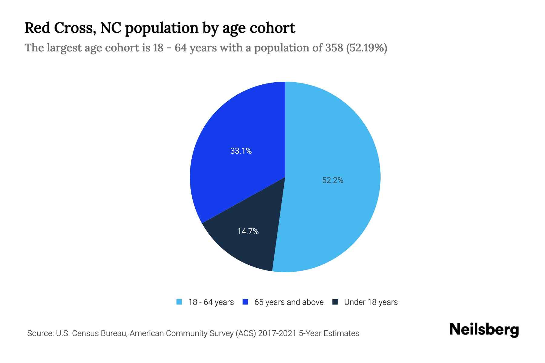 Red Cross, NC Population by Age 2023 Red Cross, NC Age Demographics Neilsberg
