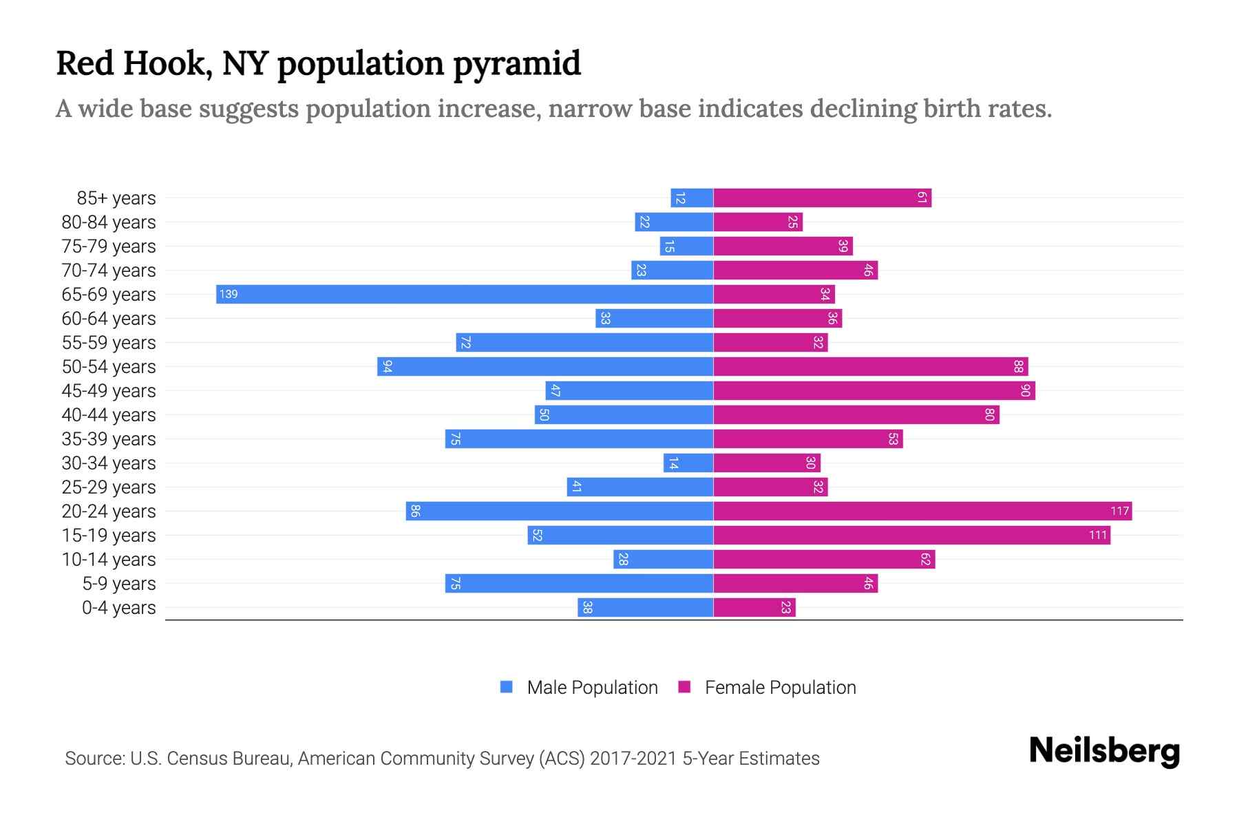 Red Hook, NY Population by Age 2023 Red Hook, NY Age Demographics