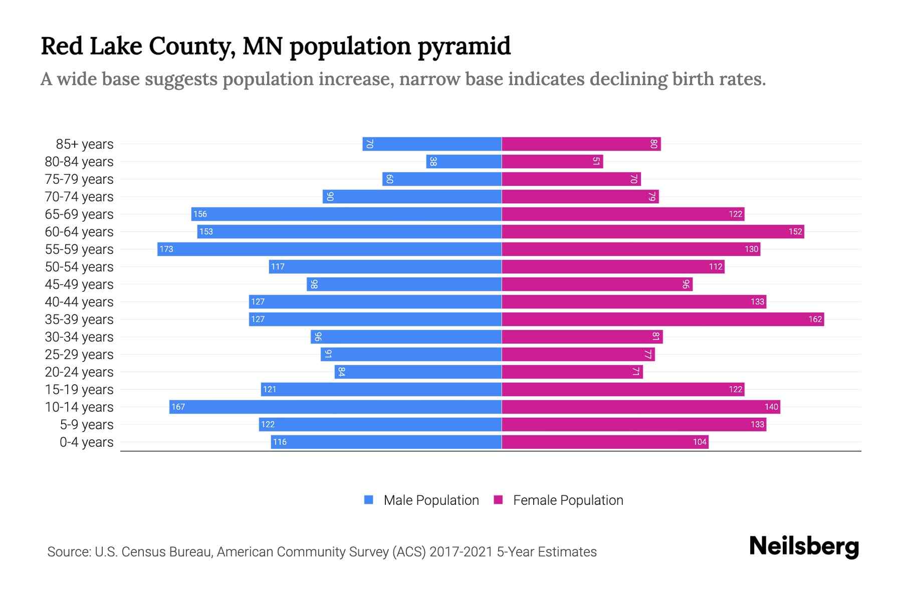 Red Lake County, MN Population by Age 2023 Red Lake County, MN Age