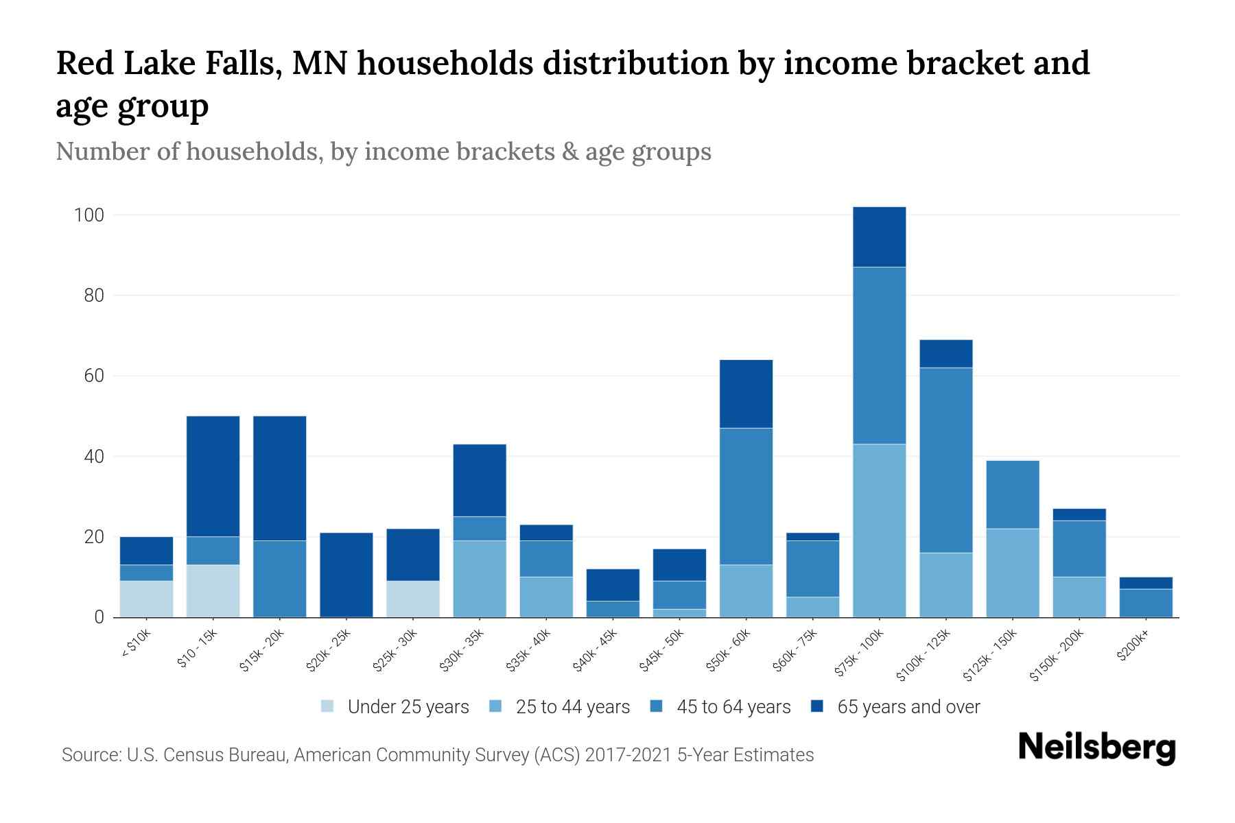 Red Lake Falls, MN Median Household By Age 2023 Neilsberg