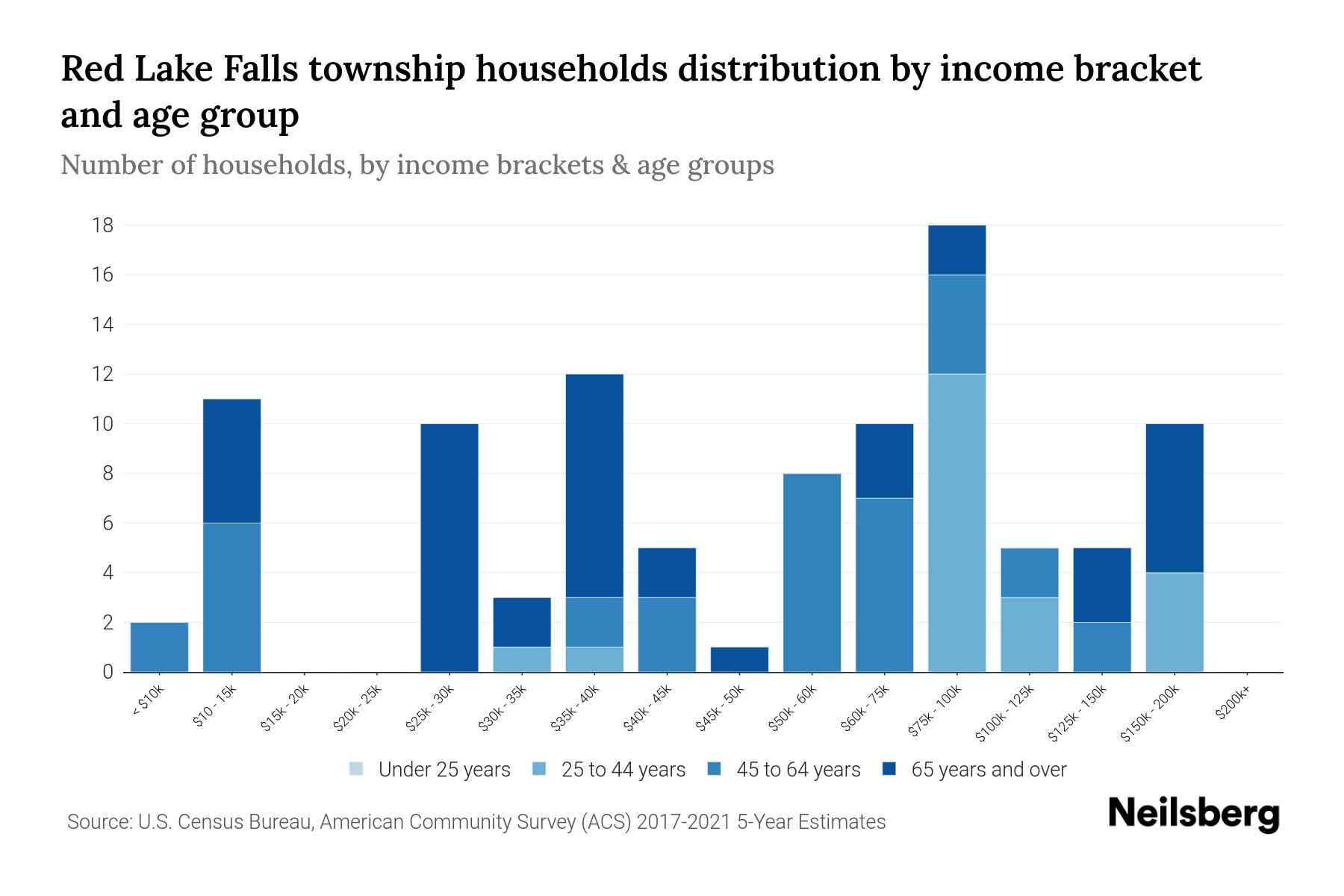 Red Lake Falls Township, Minnesota Median Household By Age