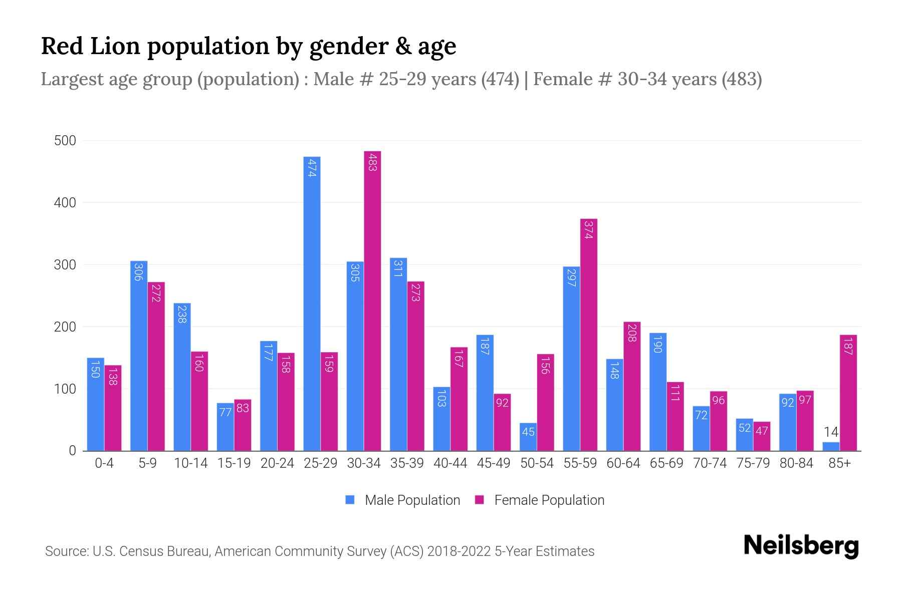 The grouped bar chart shows Red Lion, PA population by age and gender across 18 age groups, defined between the age of 0 and 85 and above. The female population is shown in pink color bar and male population is shown in blue color bar. Age group is plotted on x axis and population on y axis.