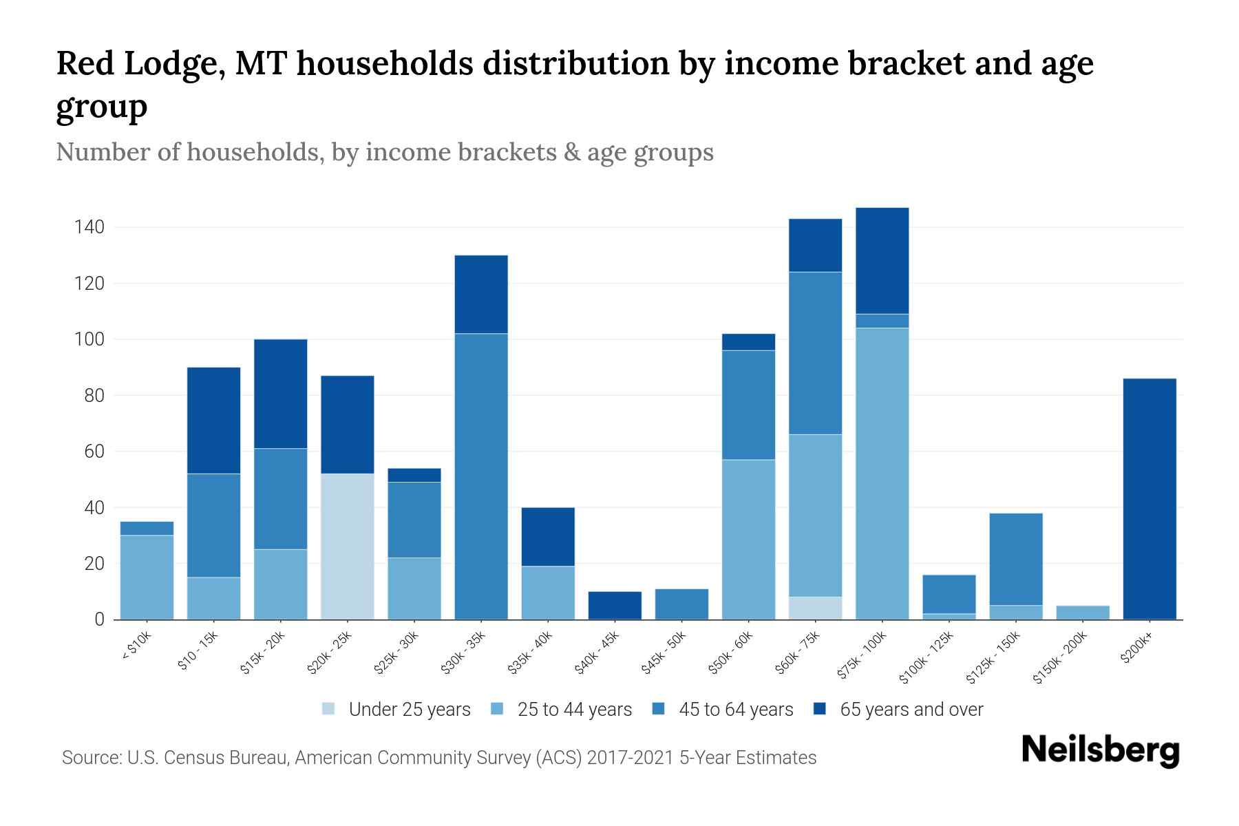 Red Lodge, MT Median Household Income By Age - 2024 Update | Neilsberg