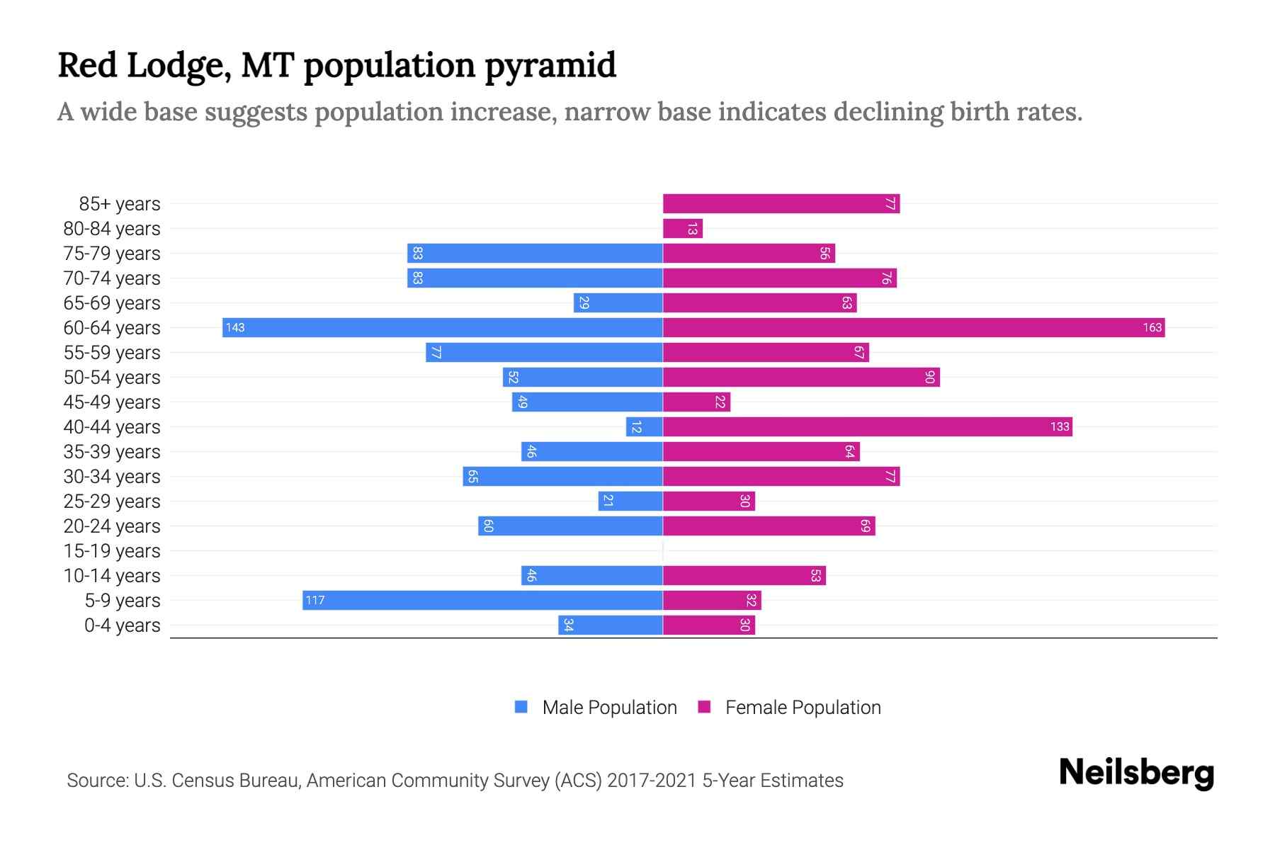 Red Lodge, MT Population by Age - 2023 Red Lodge, MT Age Demographics