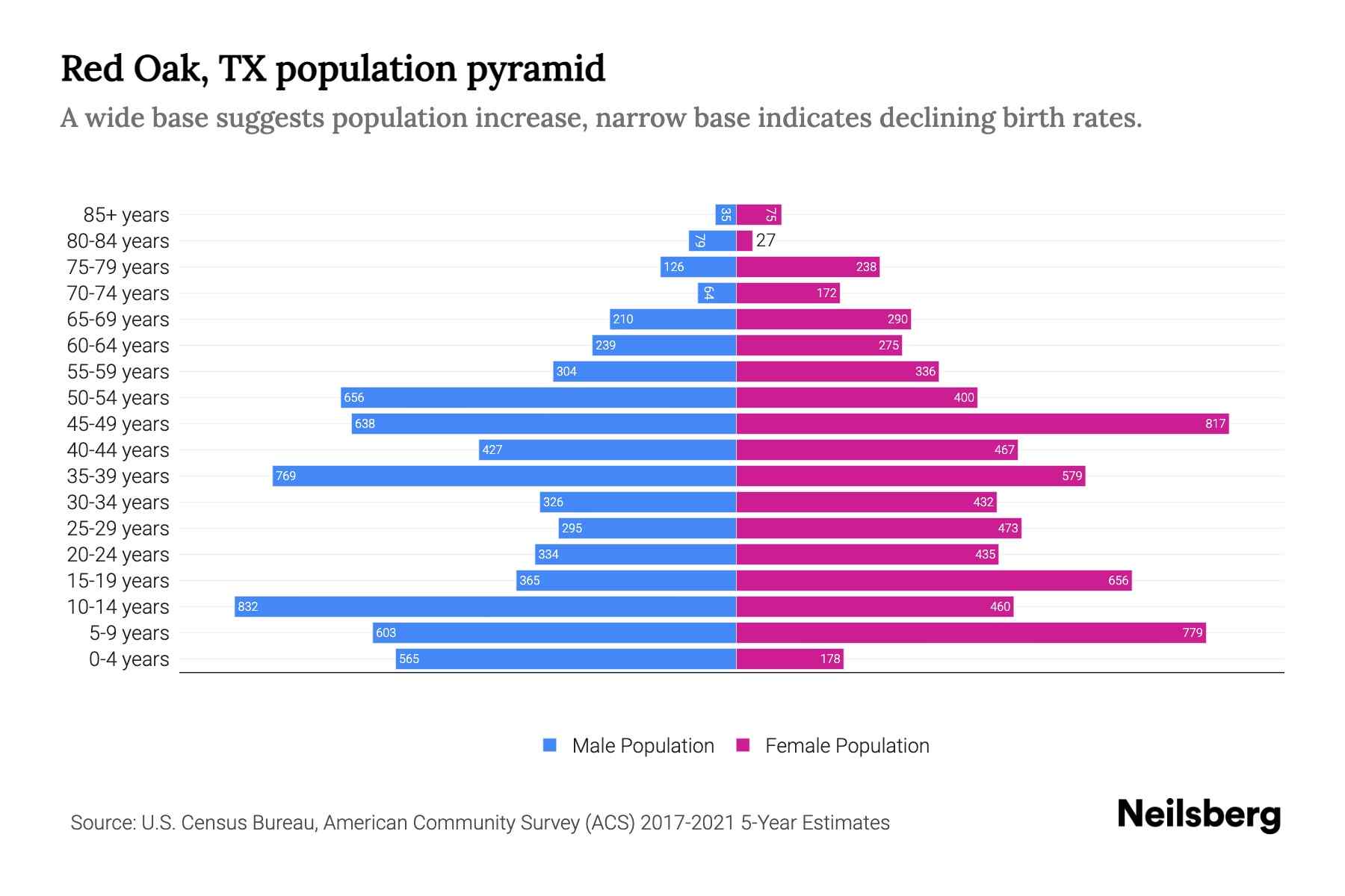 Red Oak, TX Population by Age 2023 Red Oak, TX Age Demographics Neilsberg