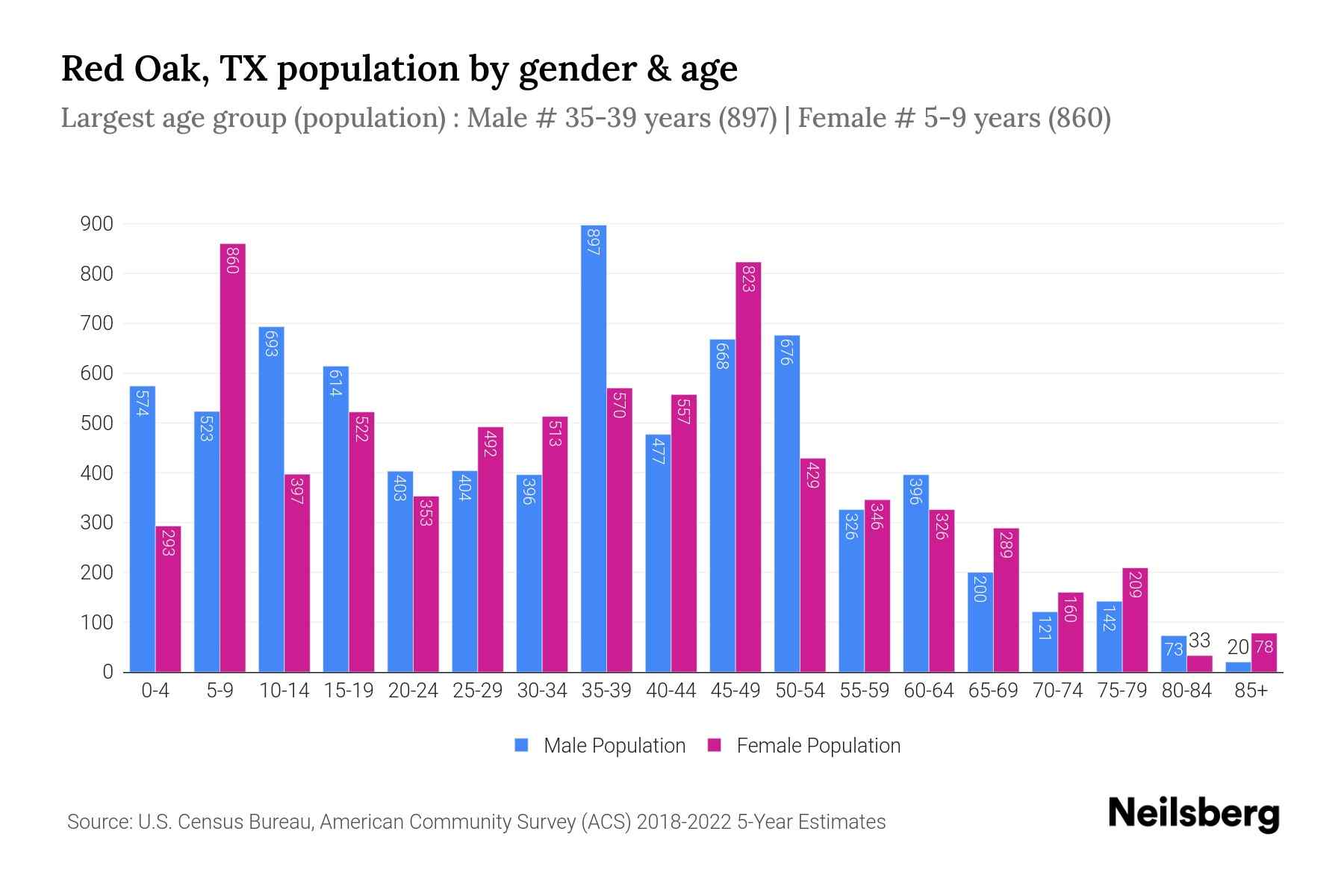Red Oak, TX Population by Gender 2024 Update Neilsberg