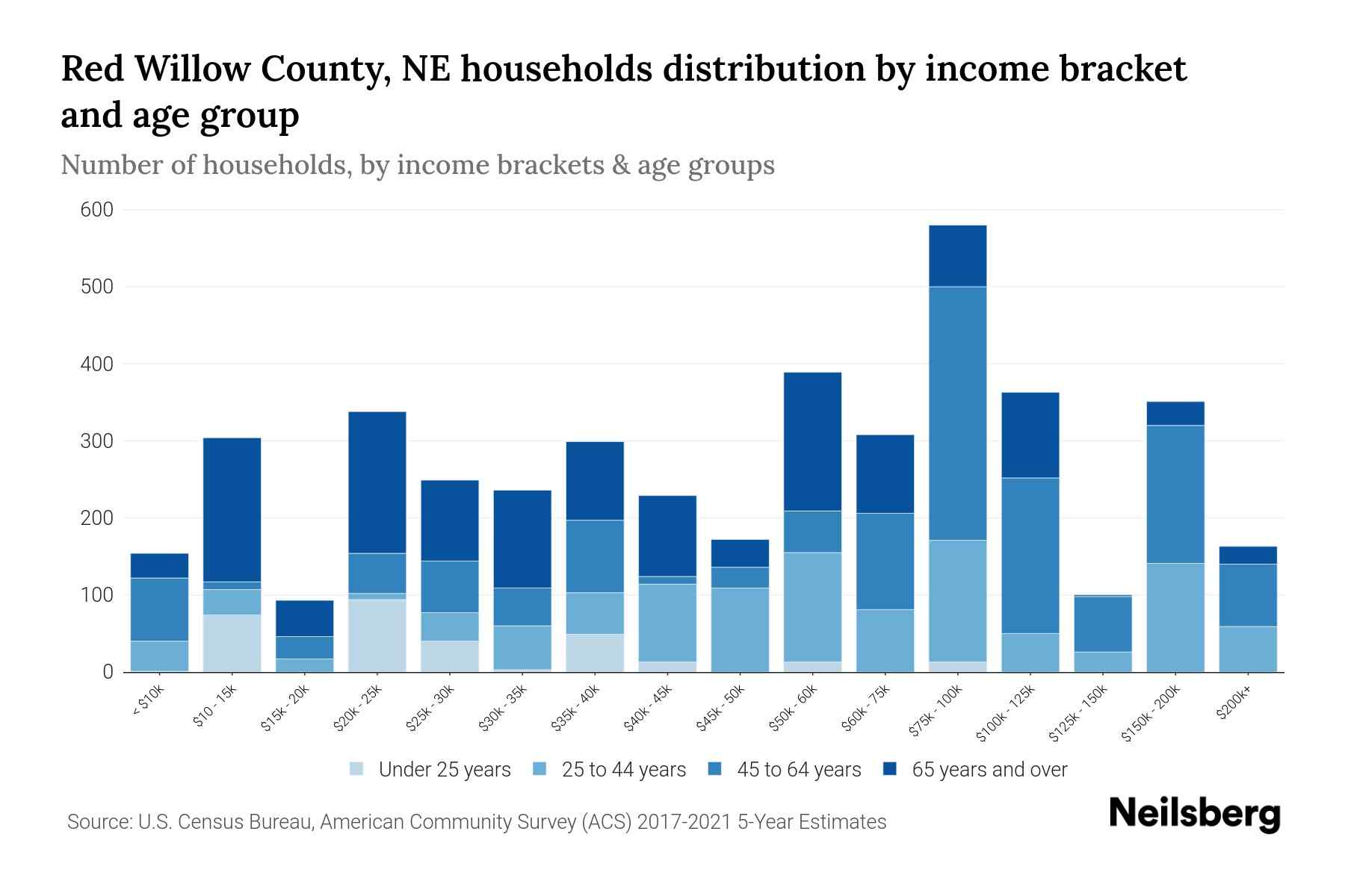 Red Willow County, NE Median Household By Age 2024 Update
