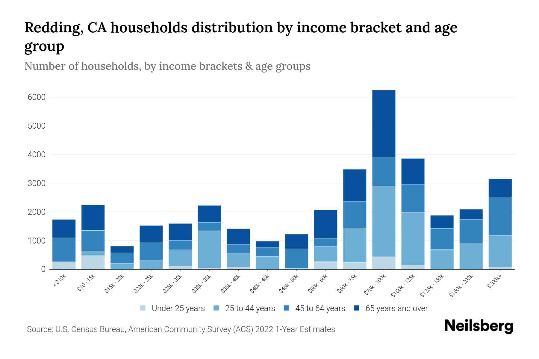 Redding, CA Median Household By Age 2024 Update Neilsberg