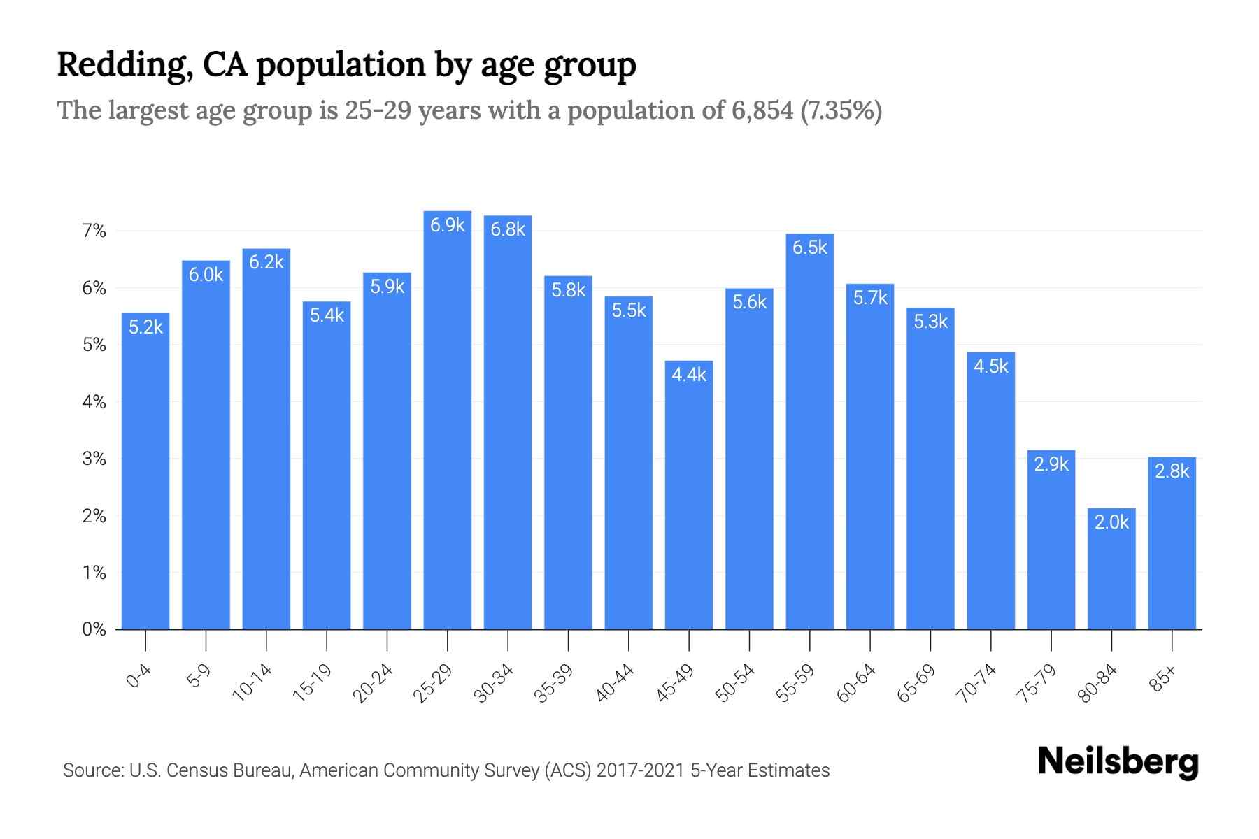 California Population 2024 By Gender Adrian Jordana