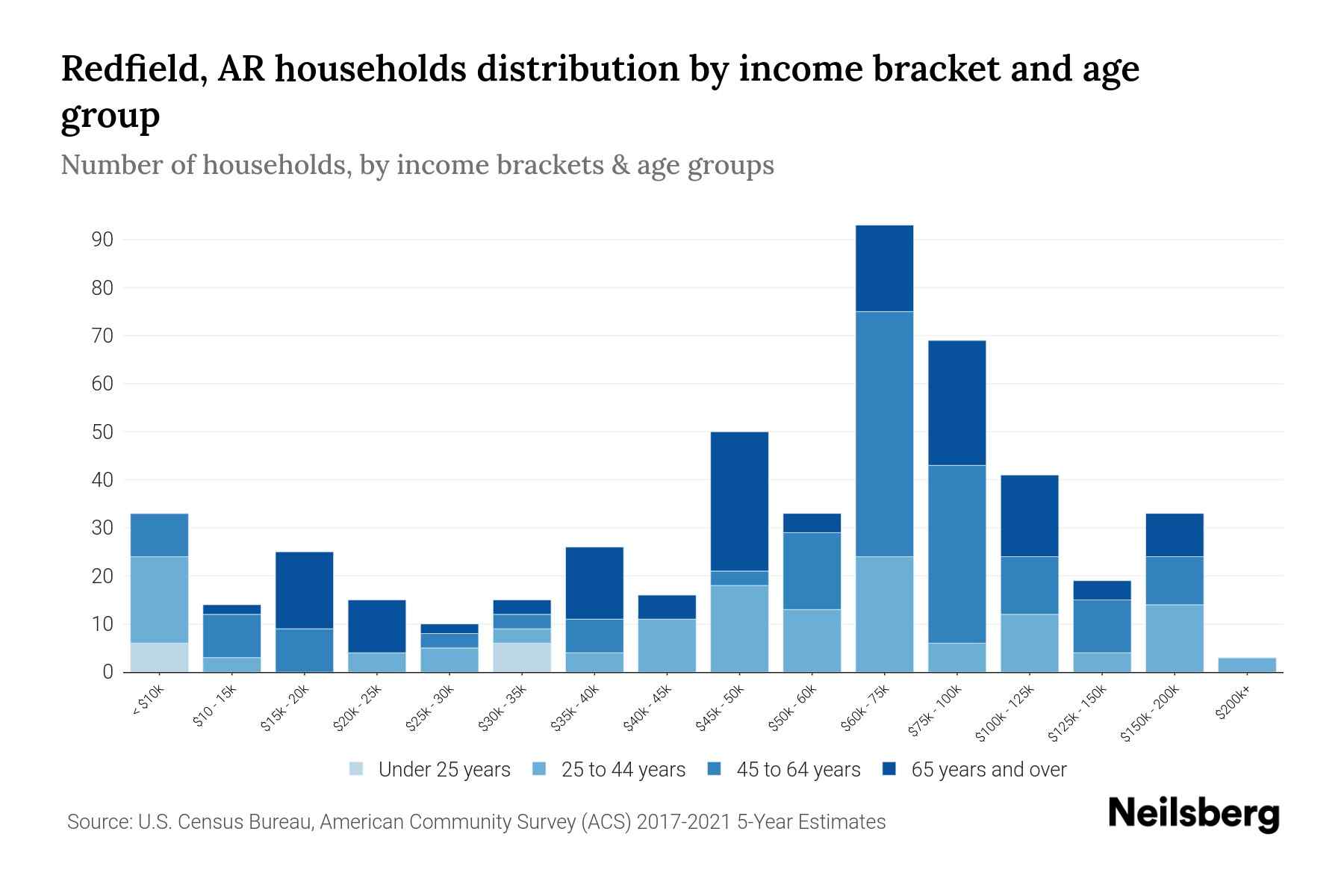 Redfield, AR Median Household By Age 2024 Update Neilsberg