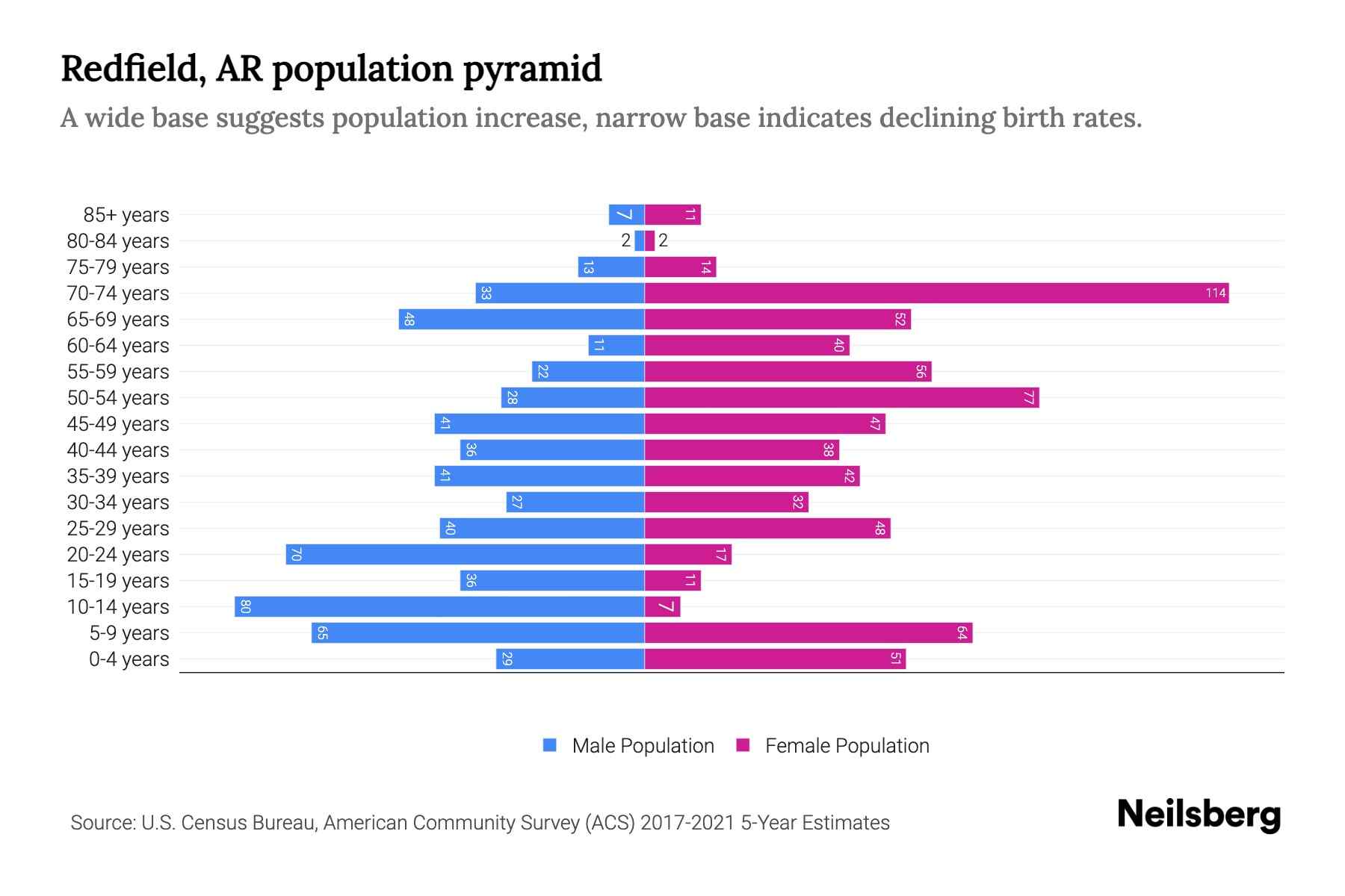 Redfield, AR Population by Age 2023 Redfield, AR Age Demographics