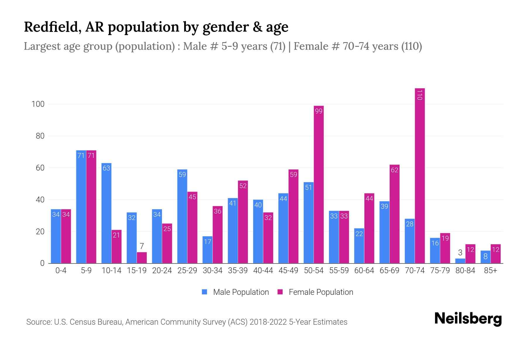 Redfield, AR Population by Gender 2024 Update Neilsberg