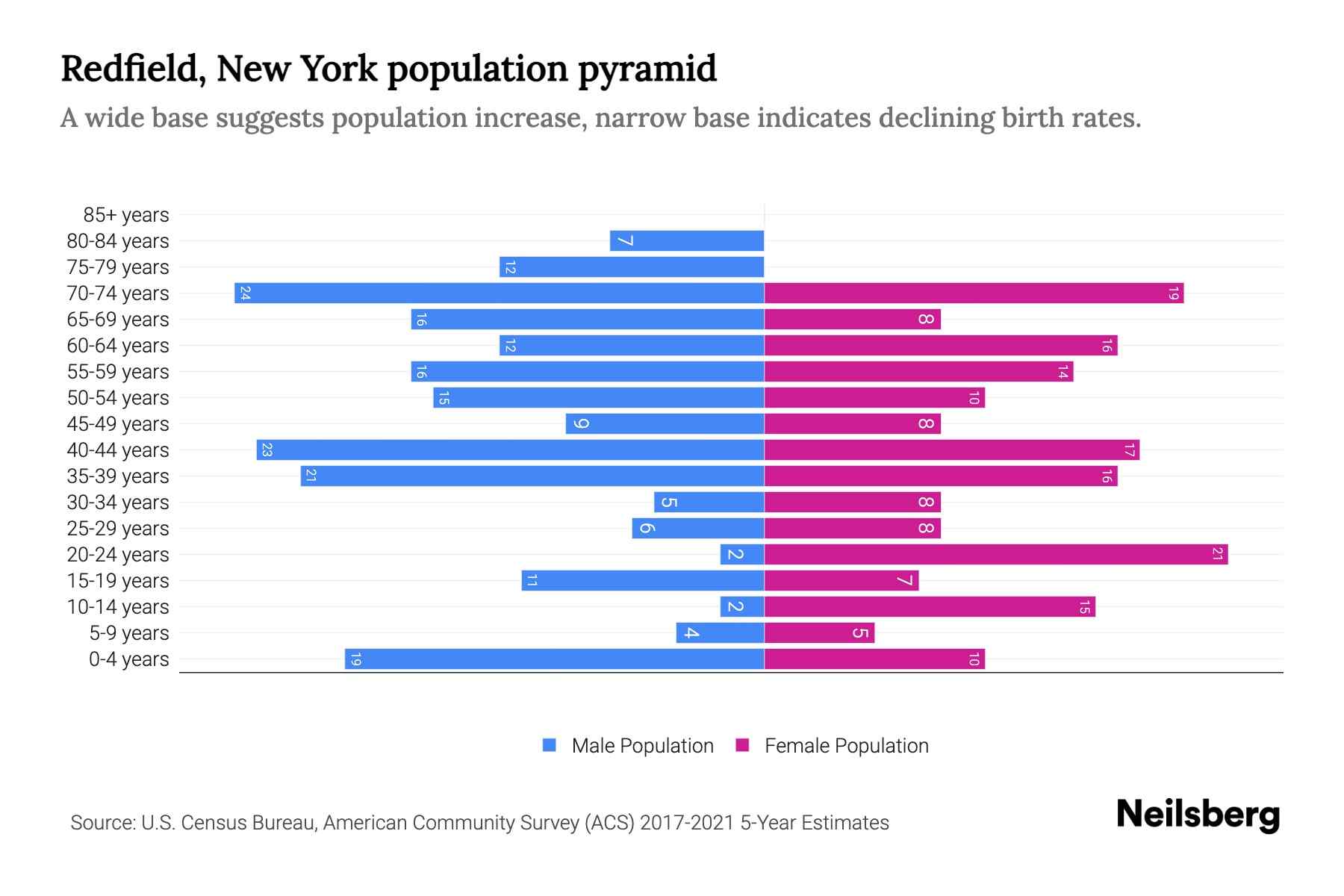 Redfield, New York Population by Age 2023 Redfield, New York Age