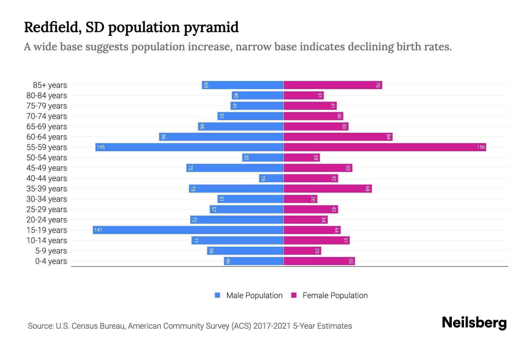 Redfield, SD Population by Age 2023 Redfield, SD Age Demographics