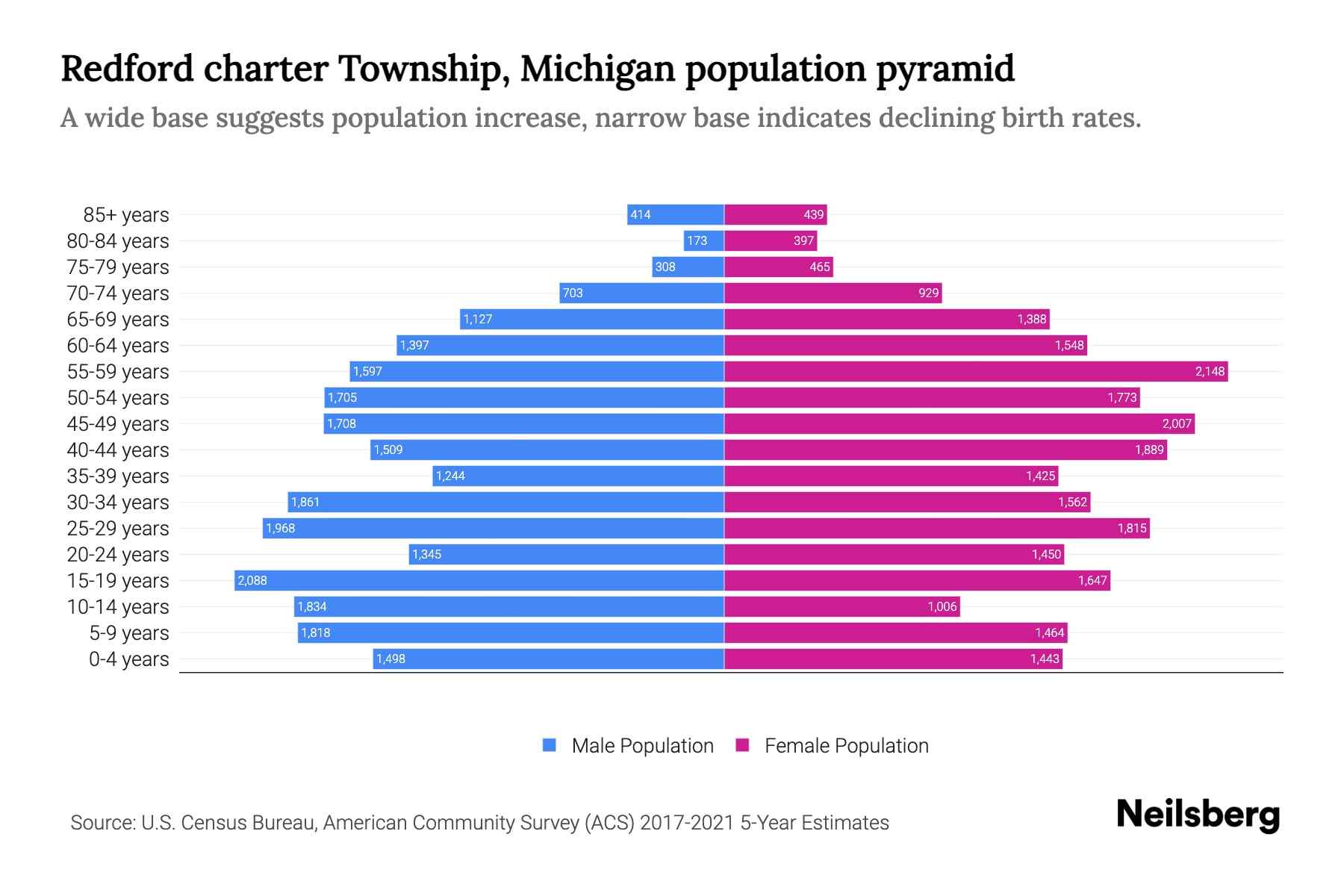 Redford charter Township, Michigan Population by Age 2023 Redford