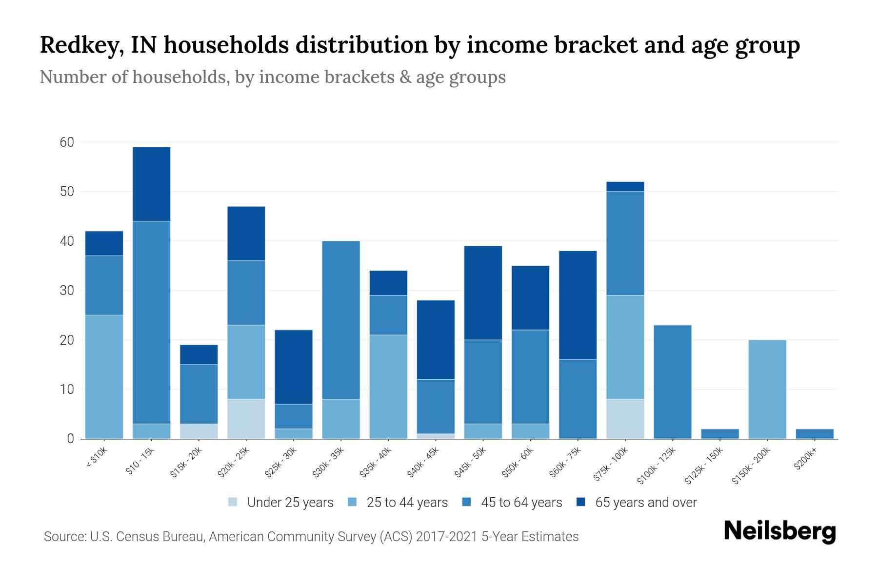 Redkey, IN Median Household By Age 2024 Update Neilsberg