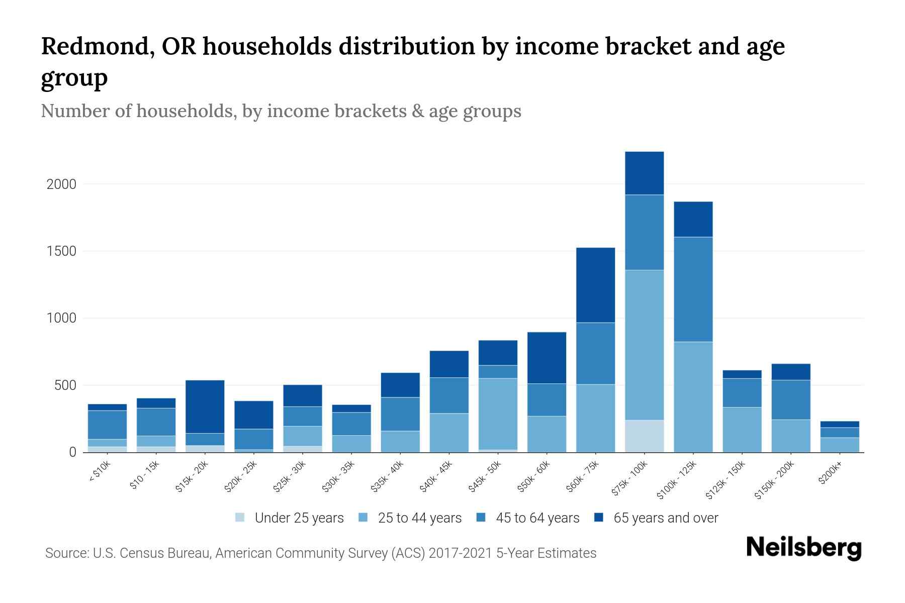 Redmond, OR Median Household By Age 2024 Update Neilsberg