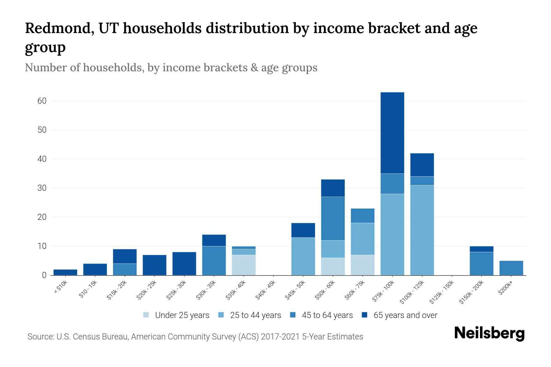 Redmond, UT Median Household By Age 2023 Neilsberg