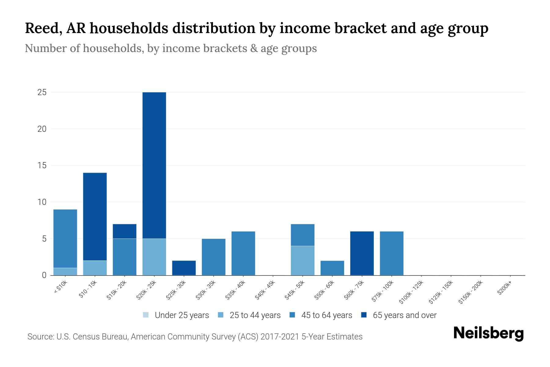 Reed, AR Median Household By Age 2024 Update Neilsberg