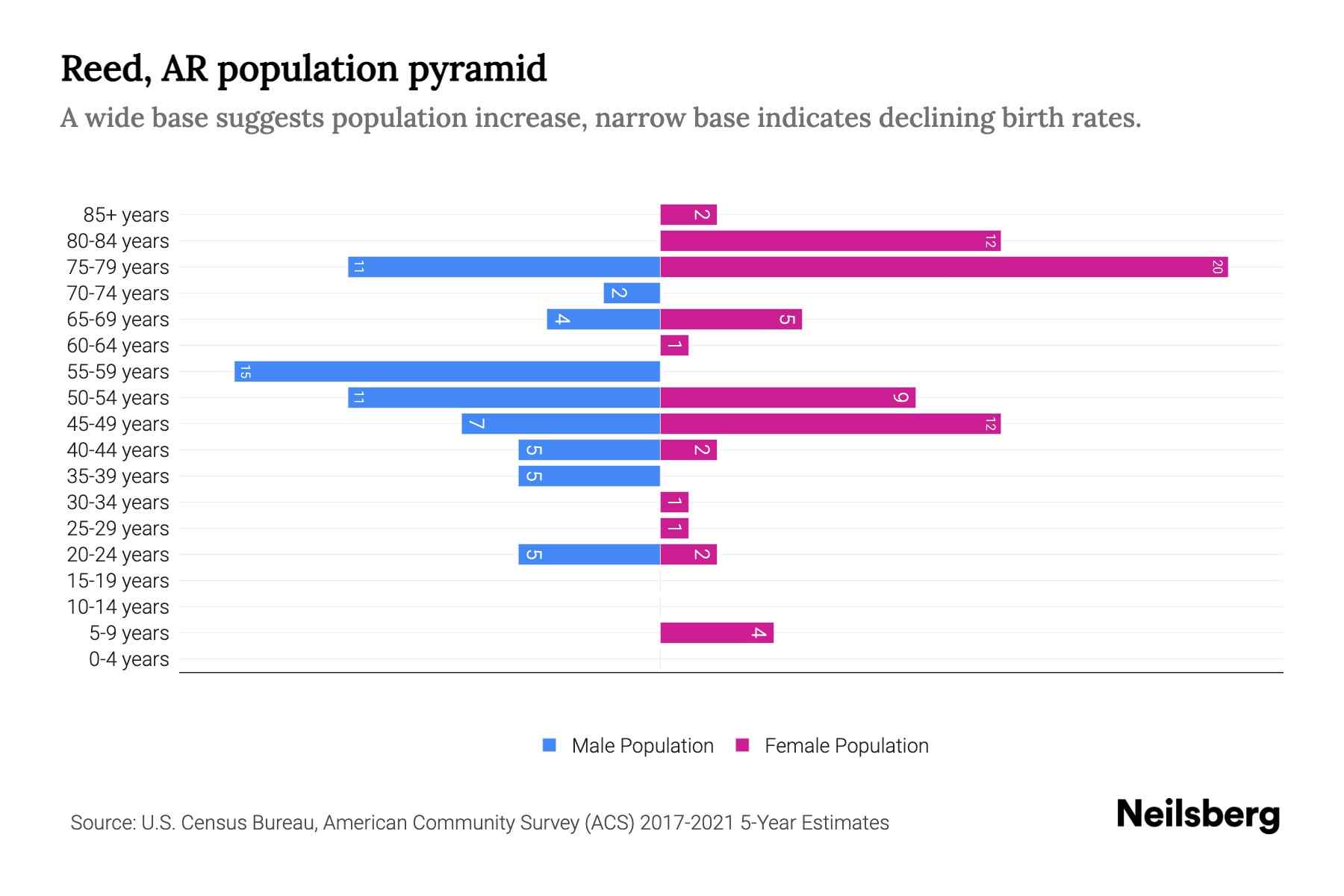 Reed, AR Population by Age 2023 Reed, AR Age Demographics Neilsberg