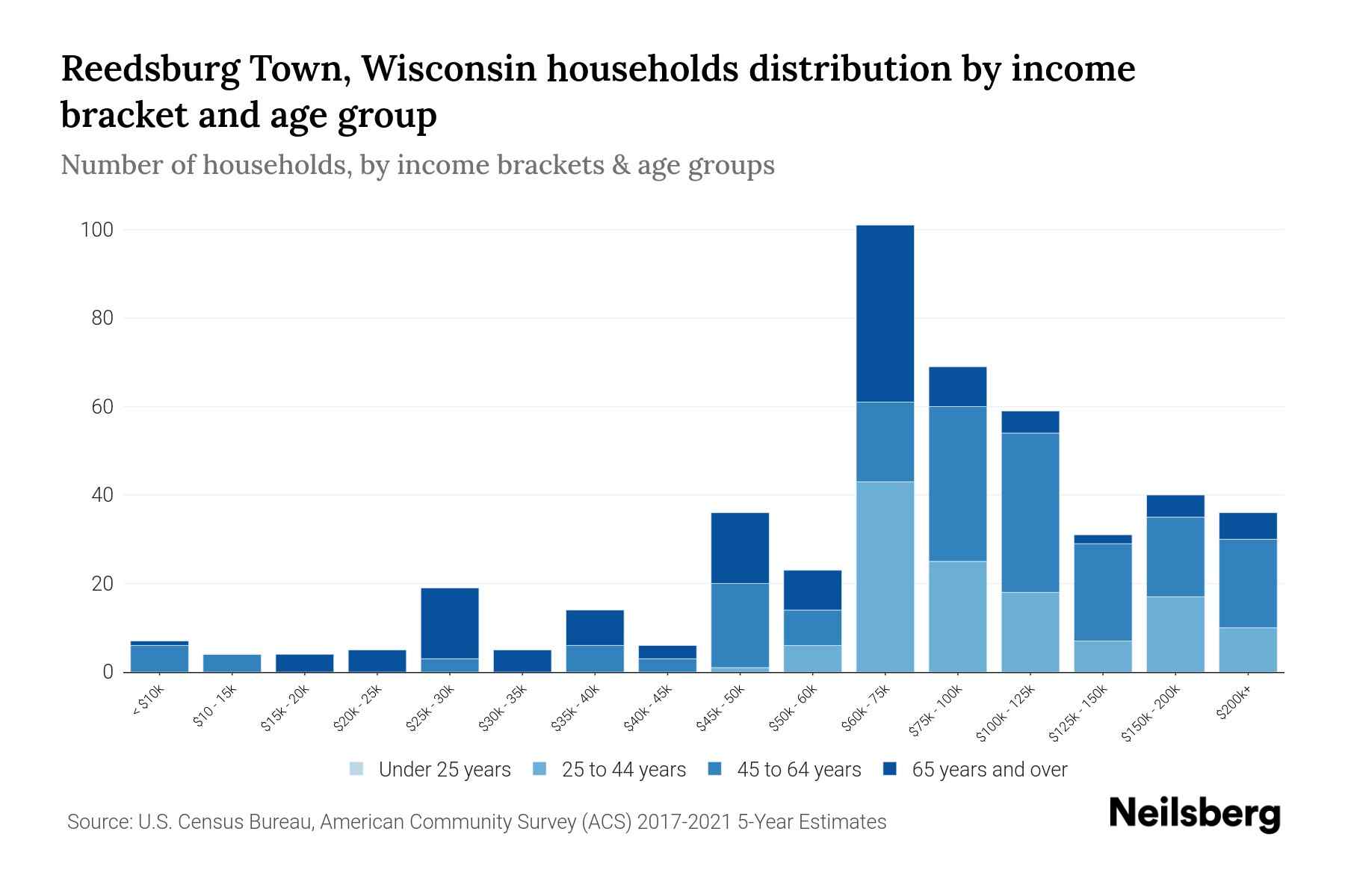 Reedsburg Town, Wisconsin Median Household By Age 2023 Neilsberg