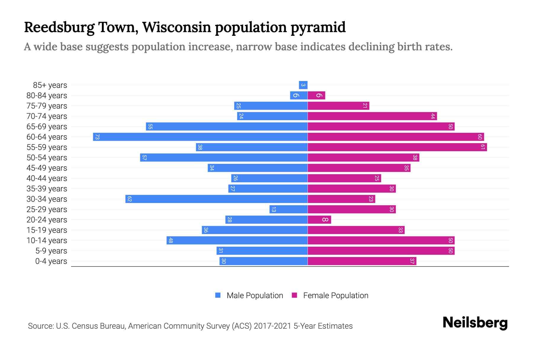 Reedsburg Town, Wisconsin Population by Age 2023 Reedsburg Town