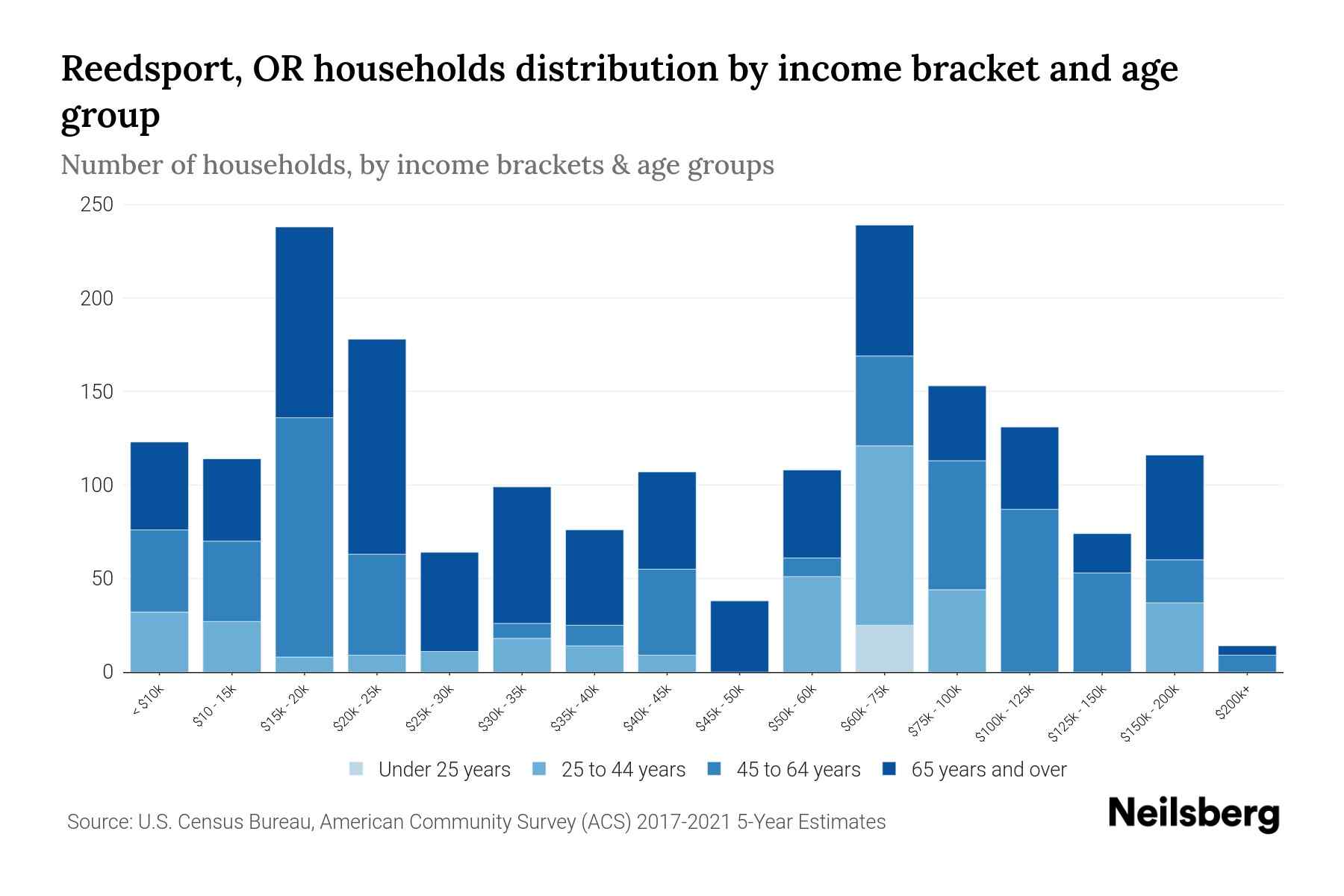 Reedsport, OR Median Household By Age 2024 Update Neilsberg