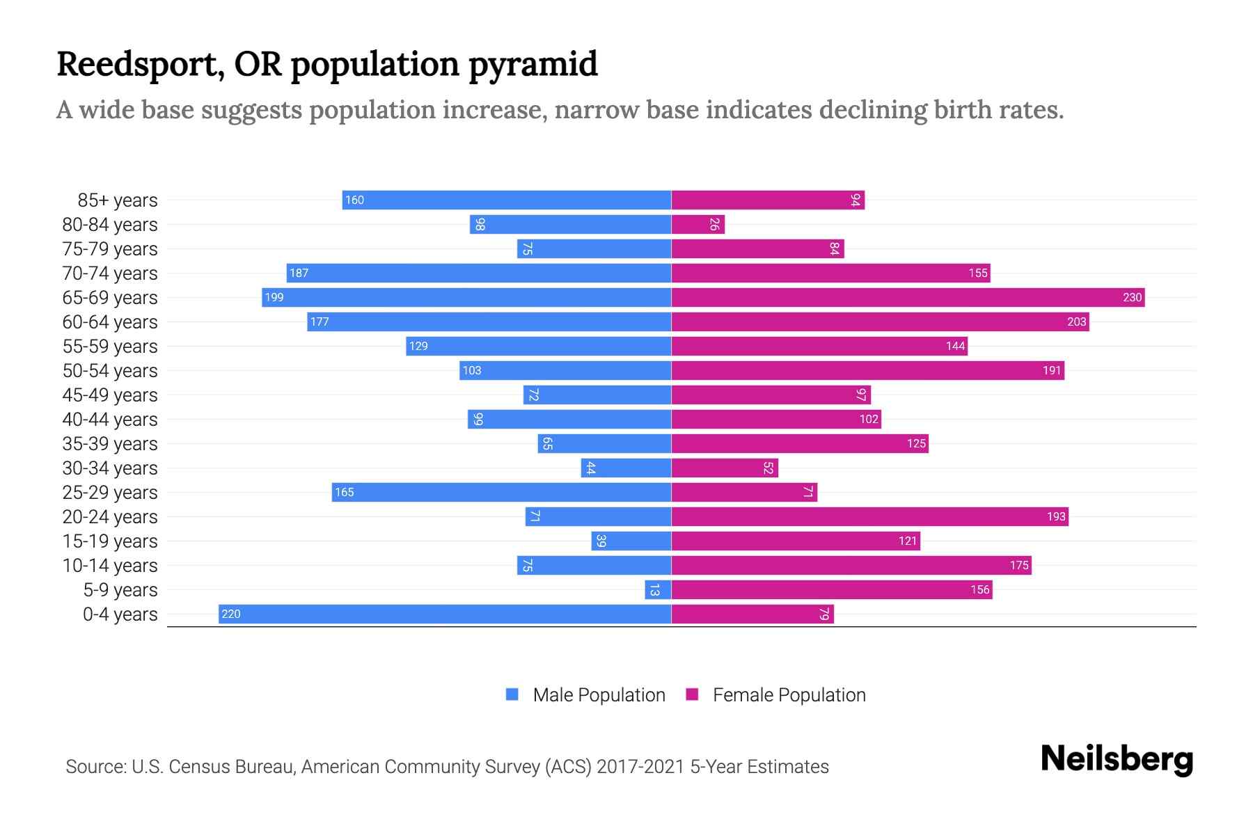 Reedsport, OR Population by Age 2023 Reedsport, OR Age Demographics