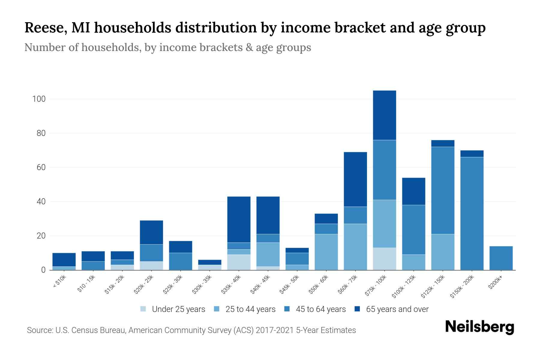 Reese, MI Median Household By Age 2024 Update Neilsberg
