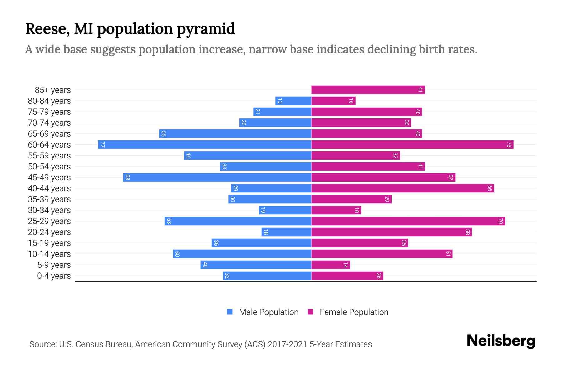 Reese, MI Population by Age 2023 Reese, MI Age Demographics Neilsberg