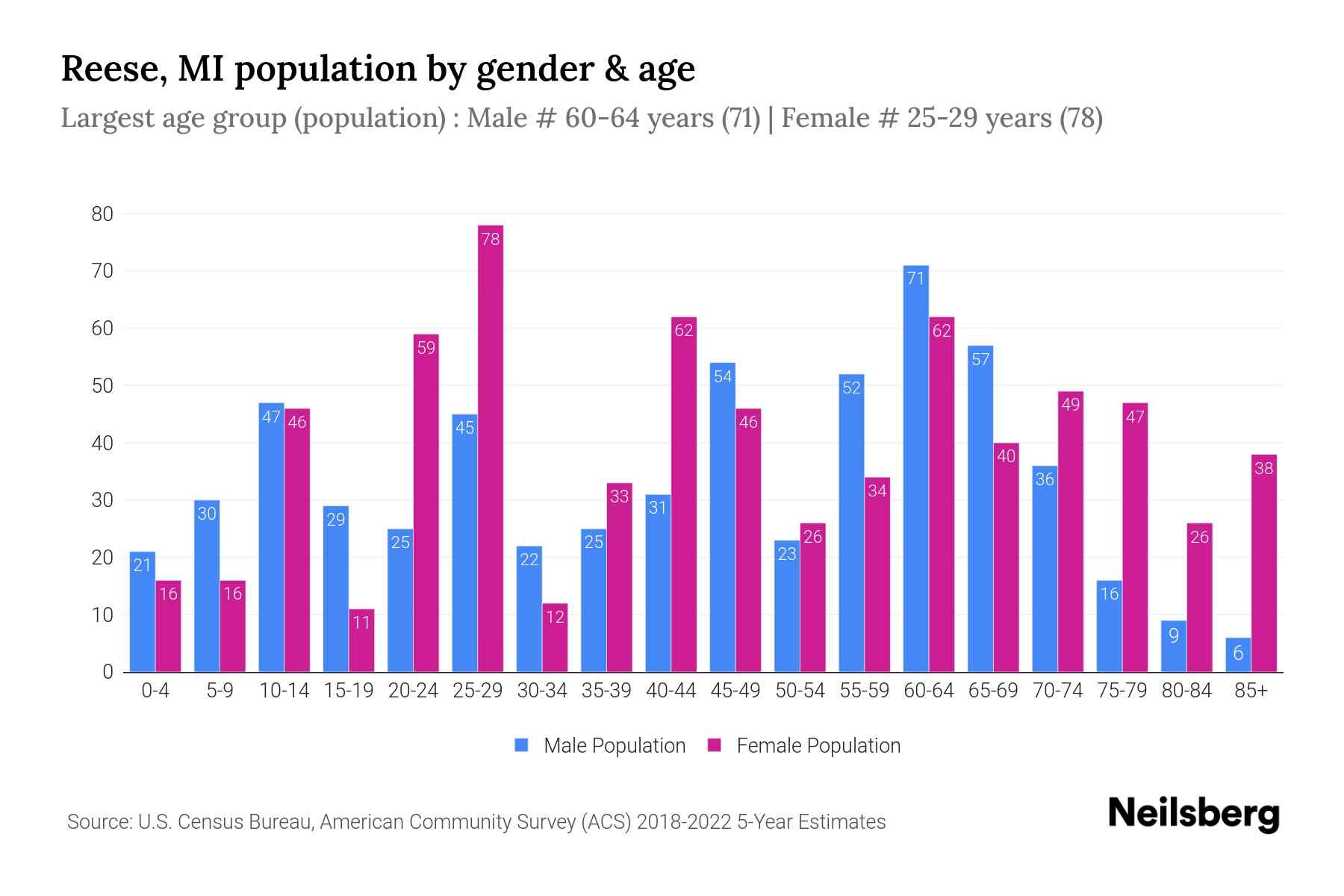 Reese, MI Population by Gender 2024 Update Neilsberg