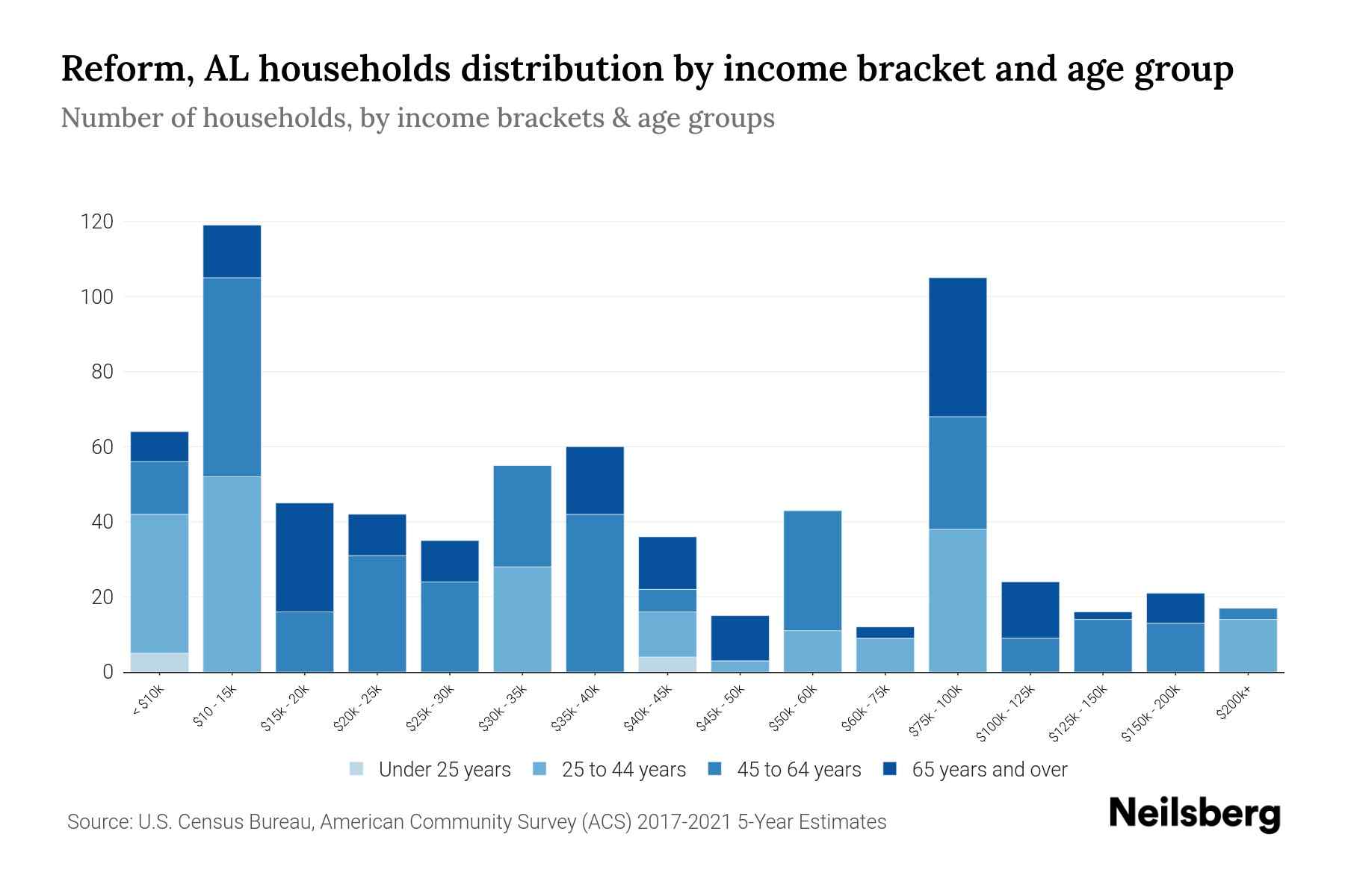 Reform, AL Median Household By Age 2024 Update Neilsberg
