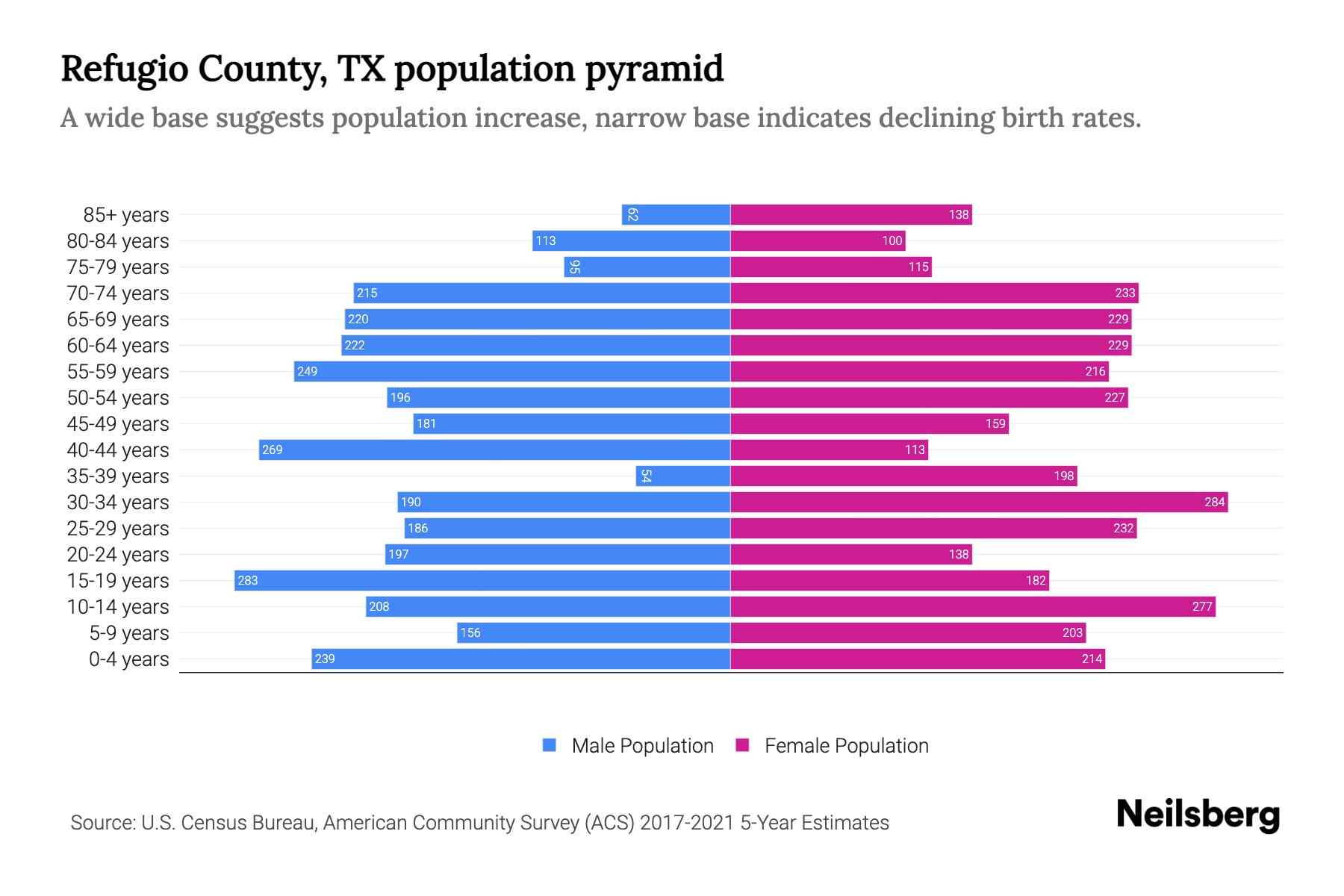 Refugio County, TX Population by Age 2023 Refugio County, TX Age