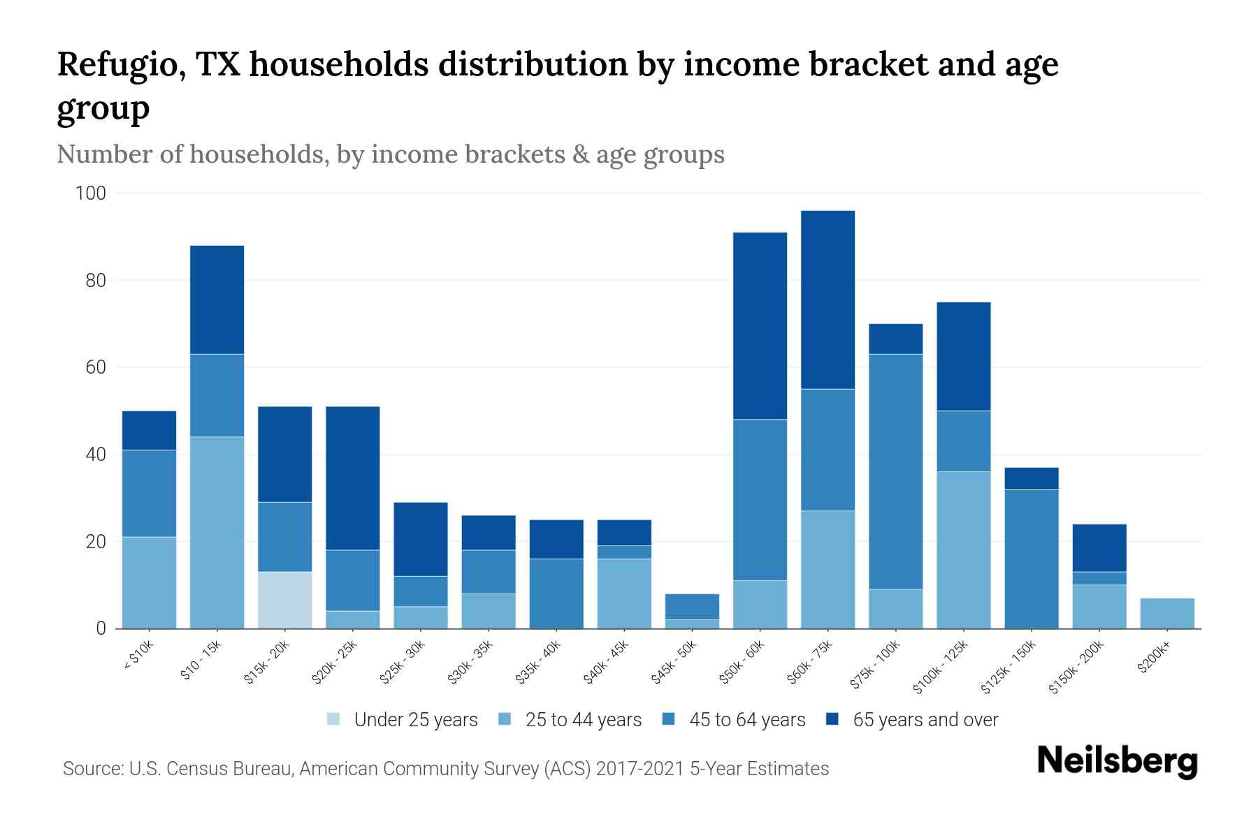 Refugio, TX Median Household By Age 2024 Update Neilsberg