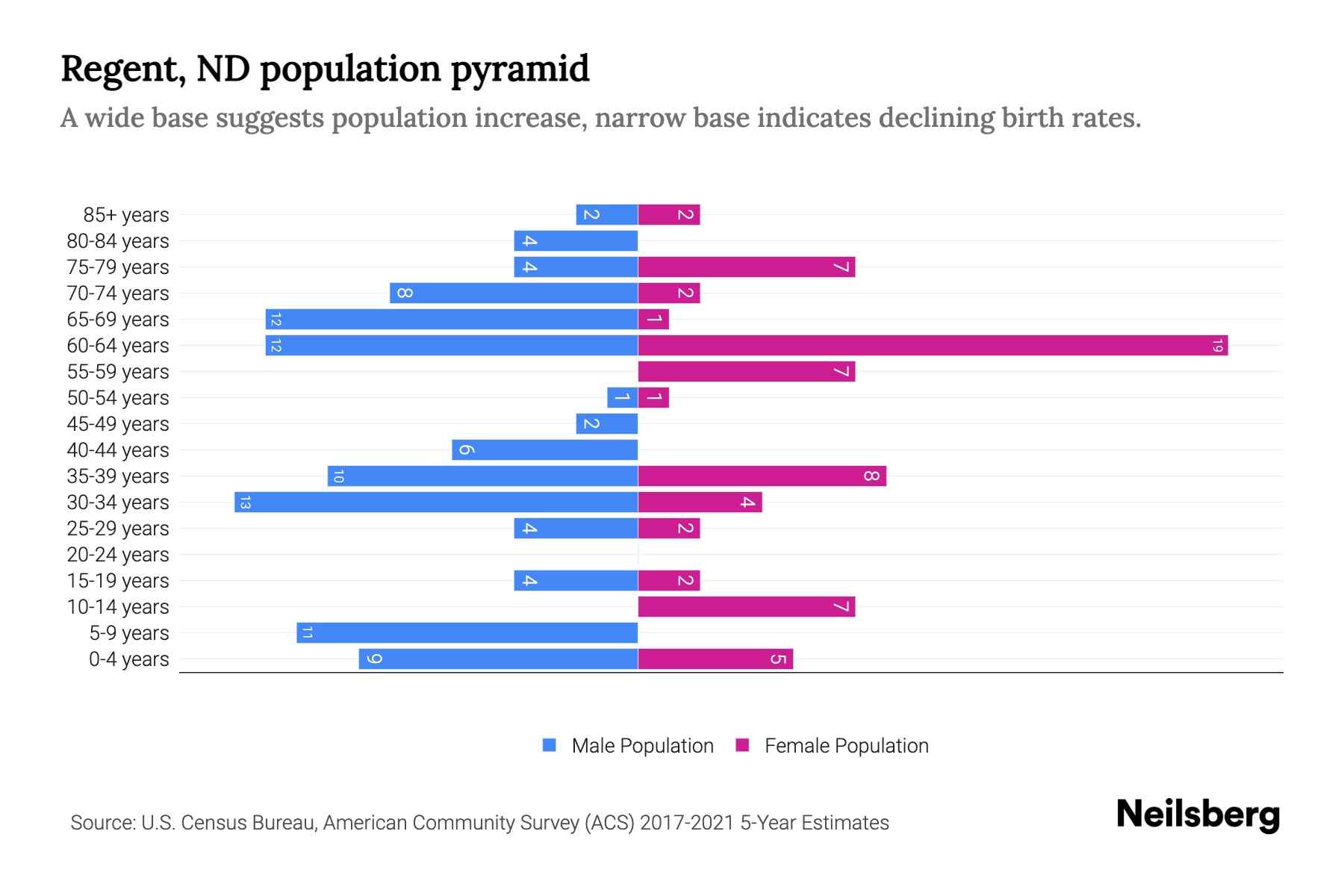 Regent, ND Population by Age 2023 Regent, ND Age Demographics Neilsberg