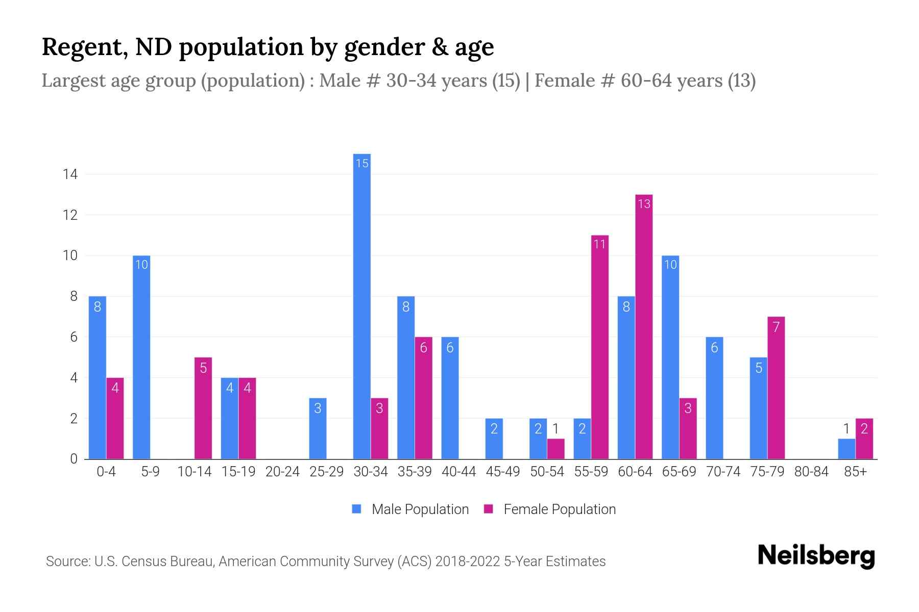 Regent, ND Population by Gender 2024 Update Neilsberg